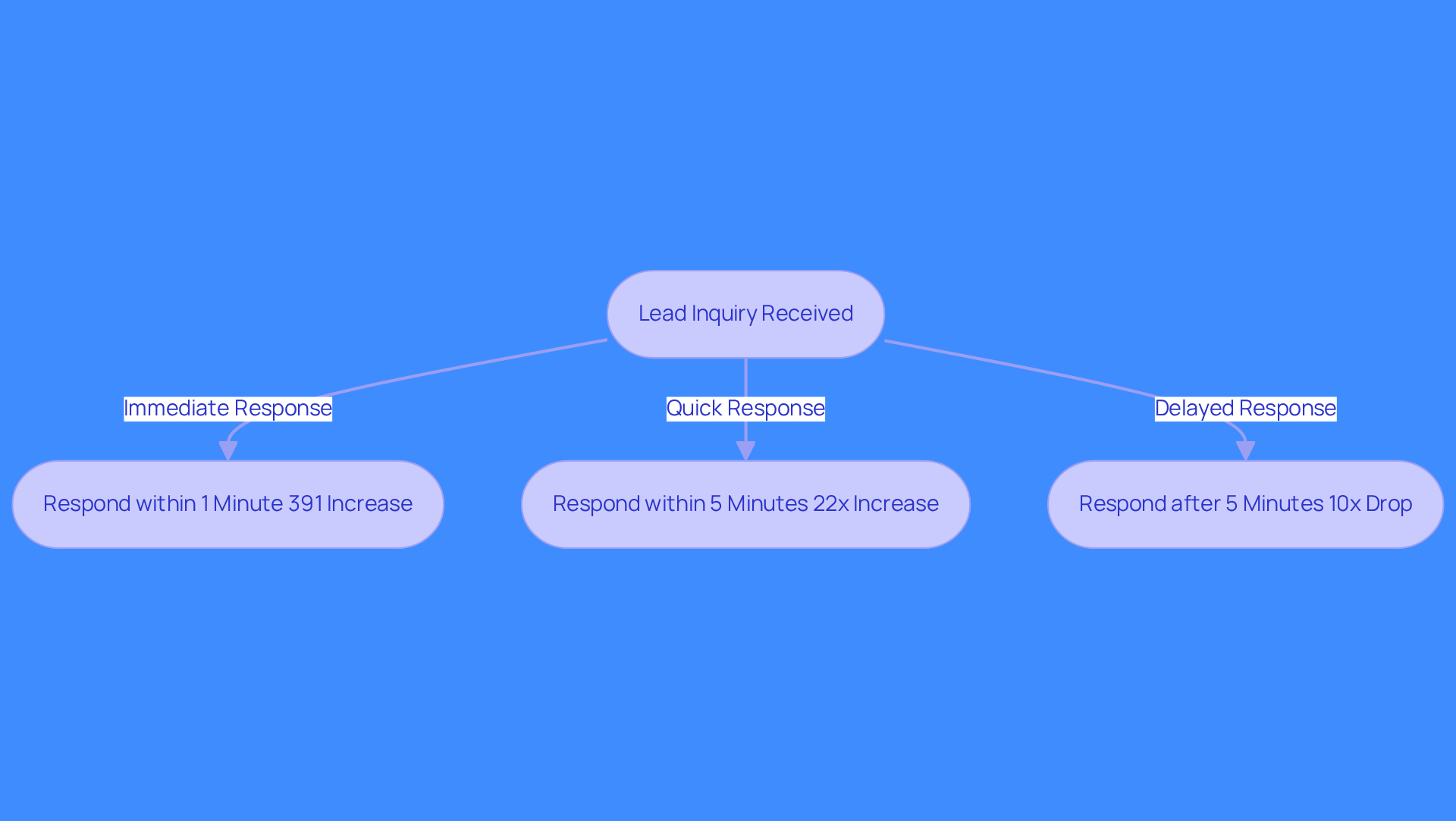 This flowchart shows how quickly you respond to a lead affects your chances of converting them into a sale. The faster you respond, the better your chances - especially if you can reply within the first minute!