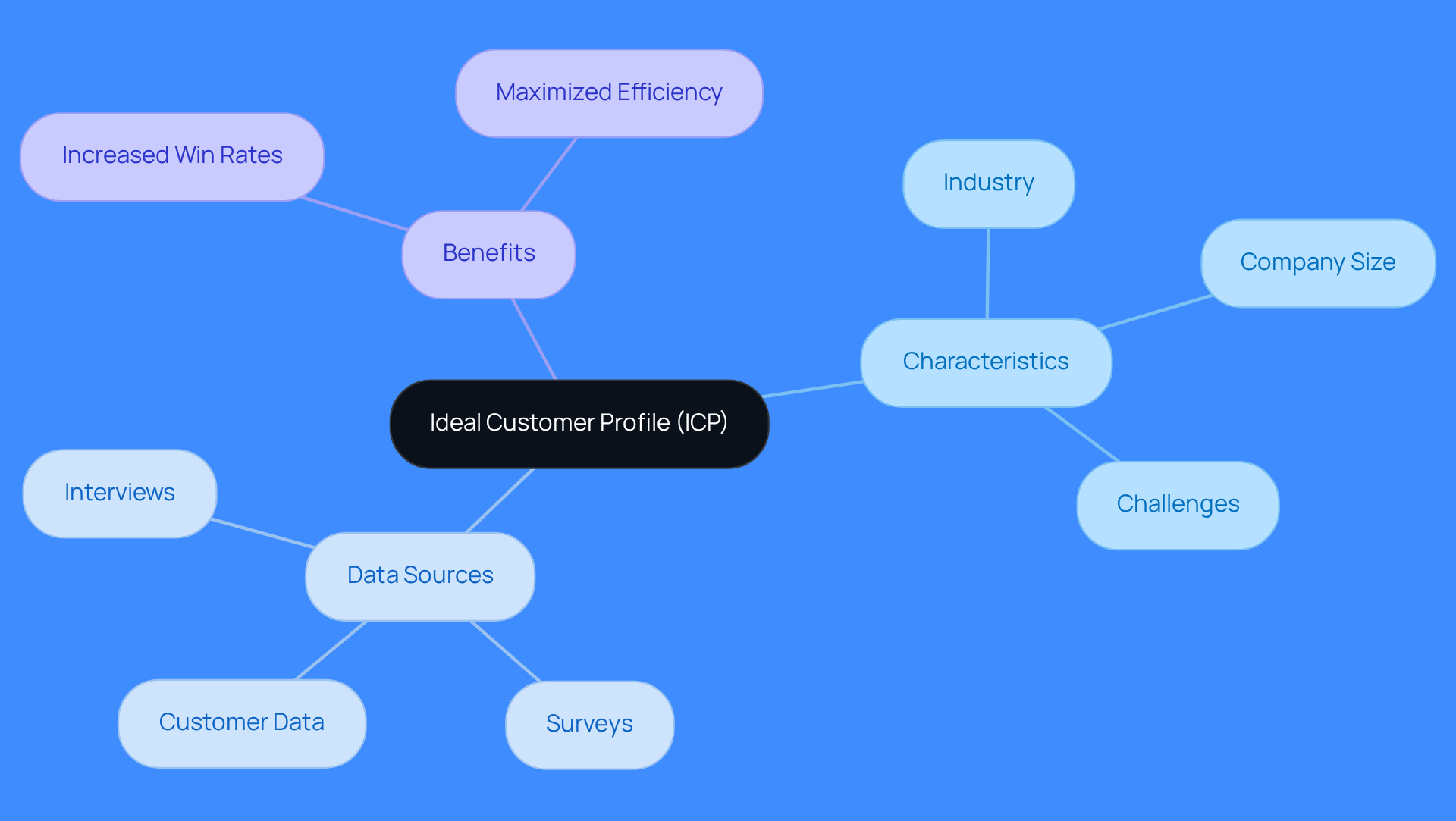 This mindmap starts with the main idea of the Ideal Customer Profile at the center. Each branch represents a key aspect of defining your ICP, showing how different characteristics and data sources contribute to a focused sales strategy.