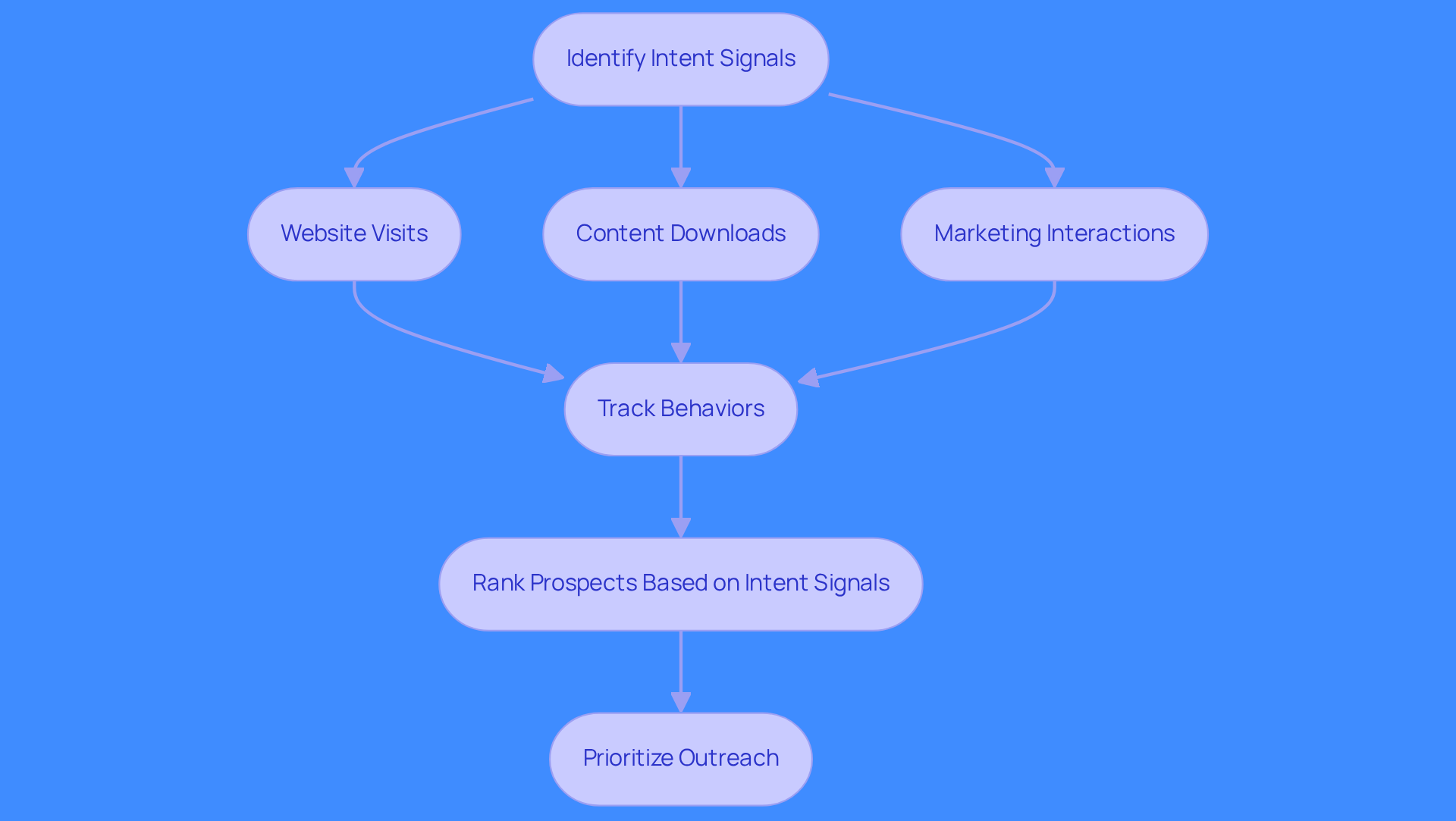 This flowchart shows how to prioritize sales leads based on their intent signals. Start by identifying the signals, then track the behaviors, rank the prospects, and finally prioritize your outreach efforts. Following this process can help your sales team focus on the most promising leads.