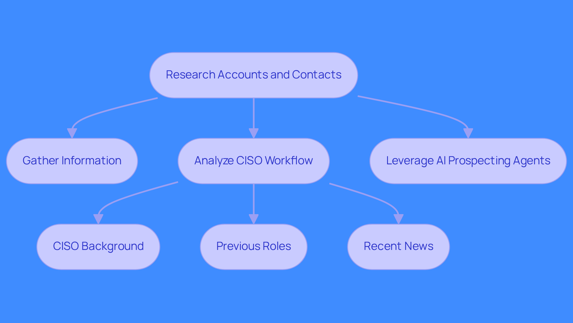 This flowchart outlines the steps for researching accounts and contacts. Start at the top with the main task, then follow the arrows to see how to gather information, analyze the CISO's background, and utilize AI tools to streamline your efforts.