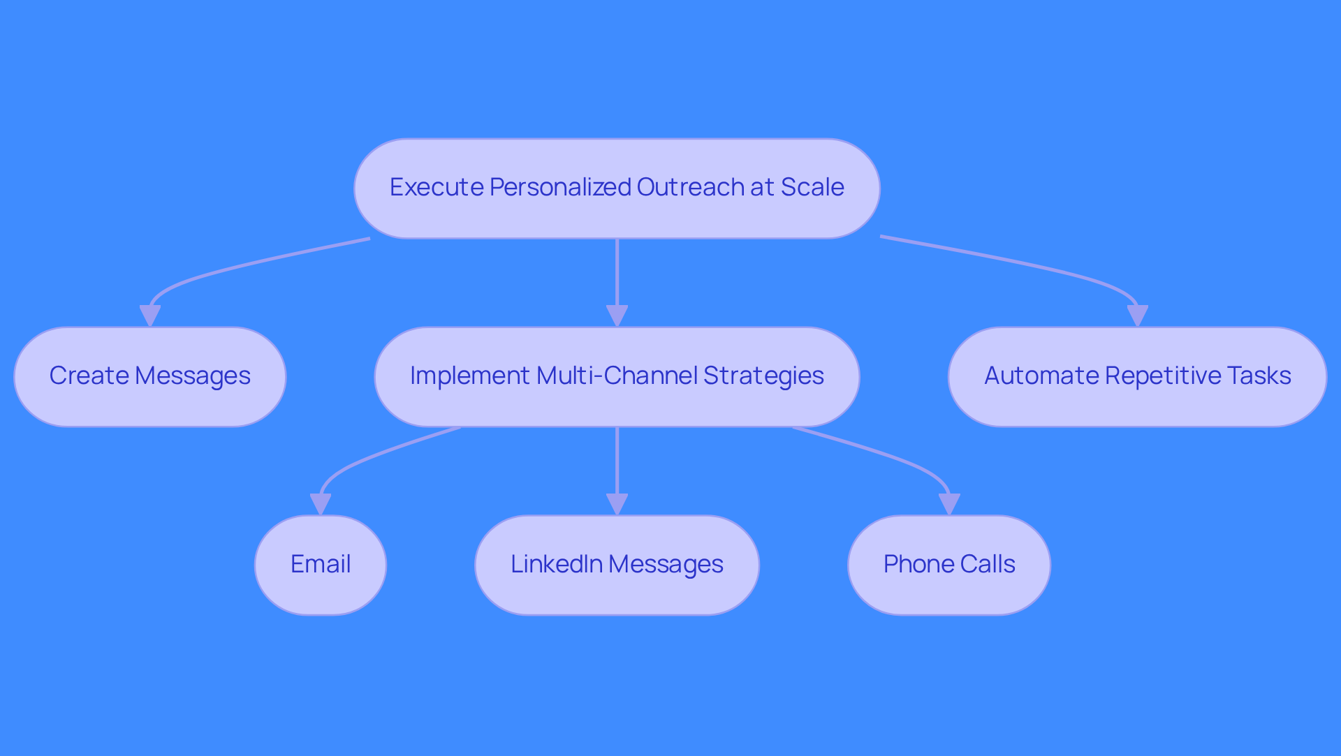 This flowchart outlines the steps for executing personalized outreach. Start at the top with the main goal, then follow the arrows to see how each step connects. Each branch represents a key action in the outreach process, helping you understand how to effectively engage with prospects.