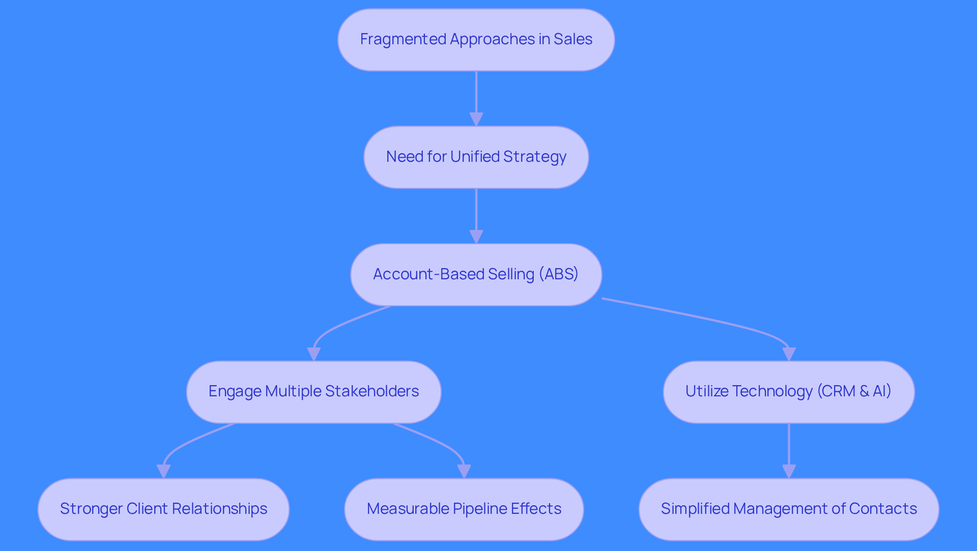This flowchart illustrates the journey from fragmented sales approaches to a unified strategy through account-based selling. Each box represents a key concept, and the arrows show how these ideas connect and lead to improved client relationships and measurable outcomes.