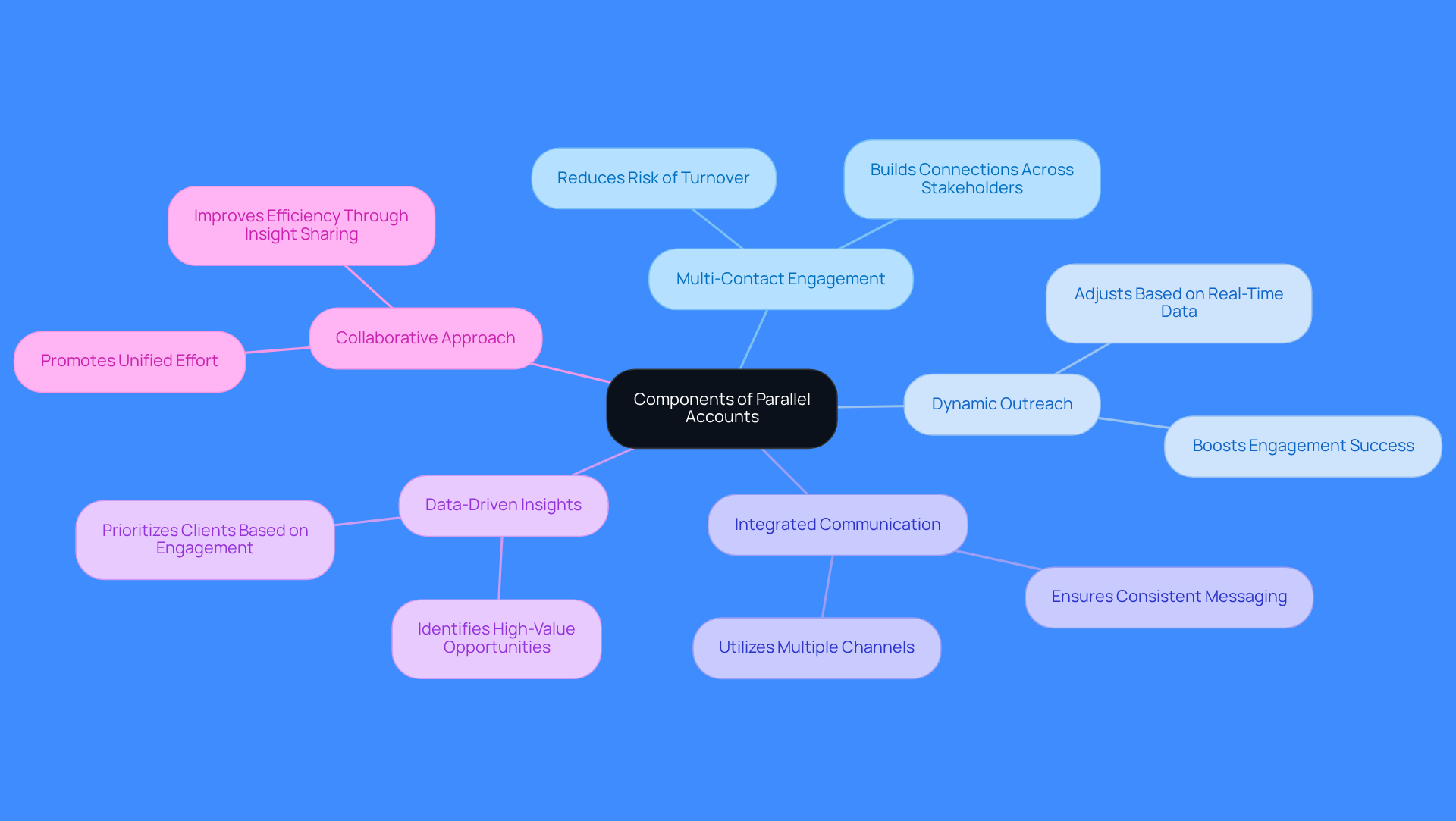 The central node represents the main topic, while each branch highlights a key characteristic. Follow the branches to explore how each aspect contributes to effective parallel account management.