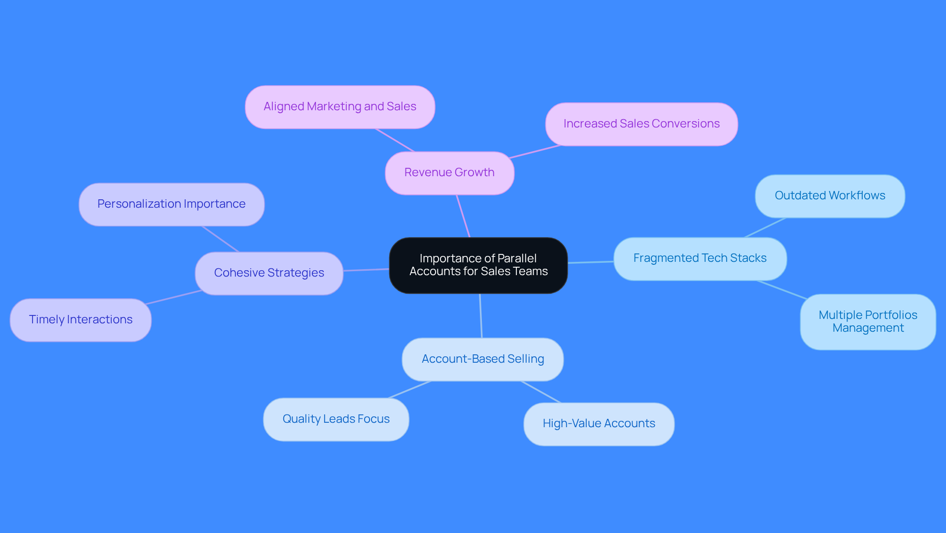 This mindmap illustrates how different aspects of managing accounts contribute to sales success. Start at the center with the main idea, then explore each branch to see how they connect and support the overall goal of maximizing sales opportunities.