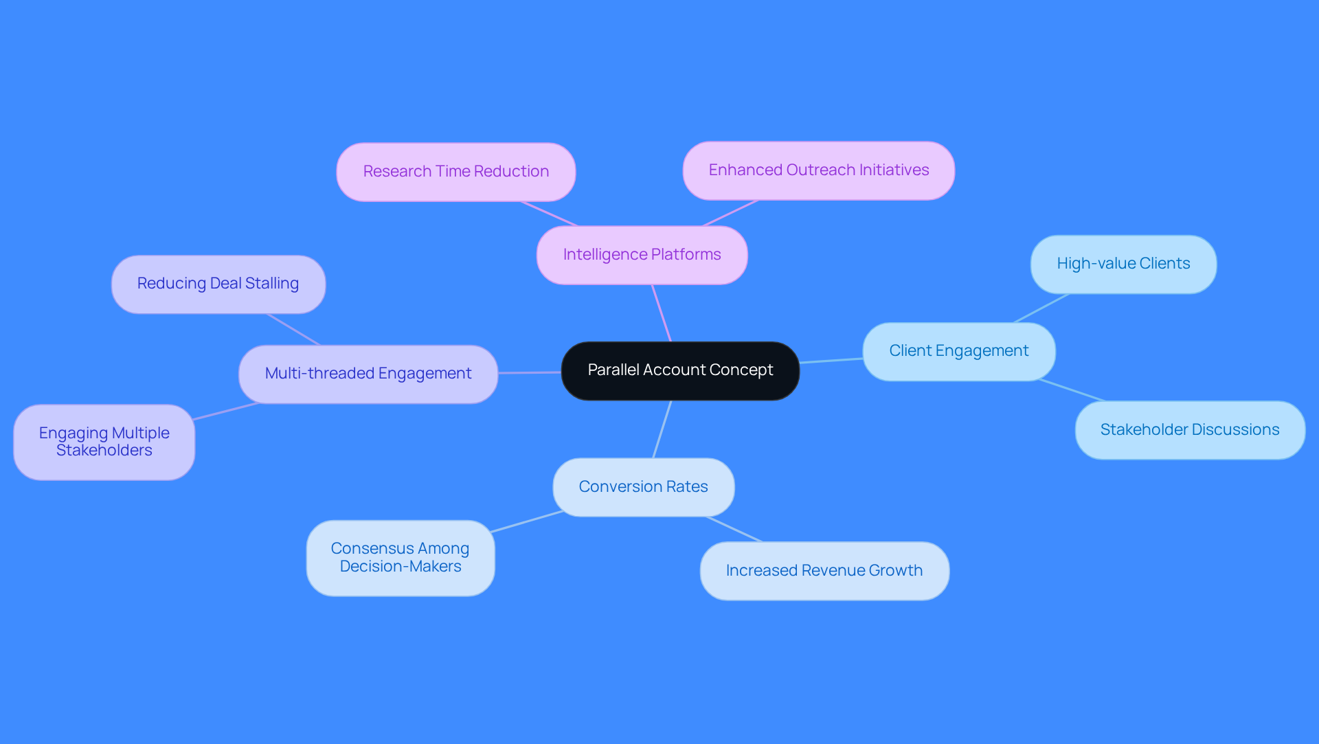 The central idea is the 'Parallel Account Concept', and the branches represent different aspects of how this approach can improve sales strategies. Each sub-branch provides more detail on specific benefits or components, helping you see how they all connect.
