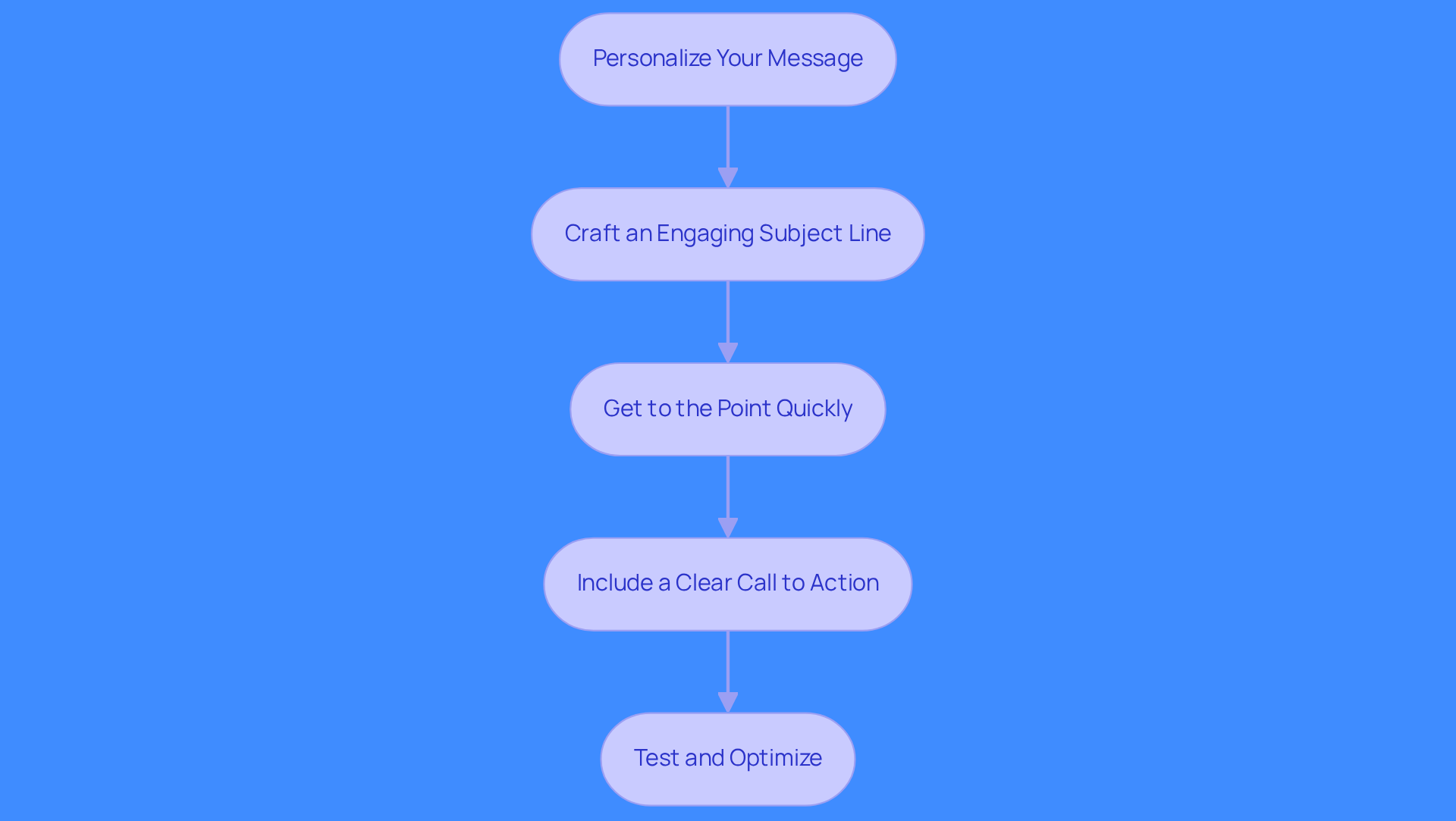 Each box represents a key strategy for writing effective cold emails. Follow the arrows to see the recommended order of implementation, ensuring you enhance your outreach efforts step by step.