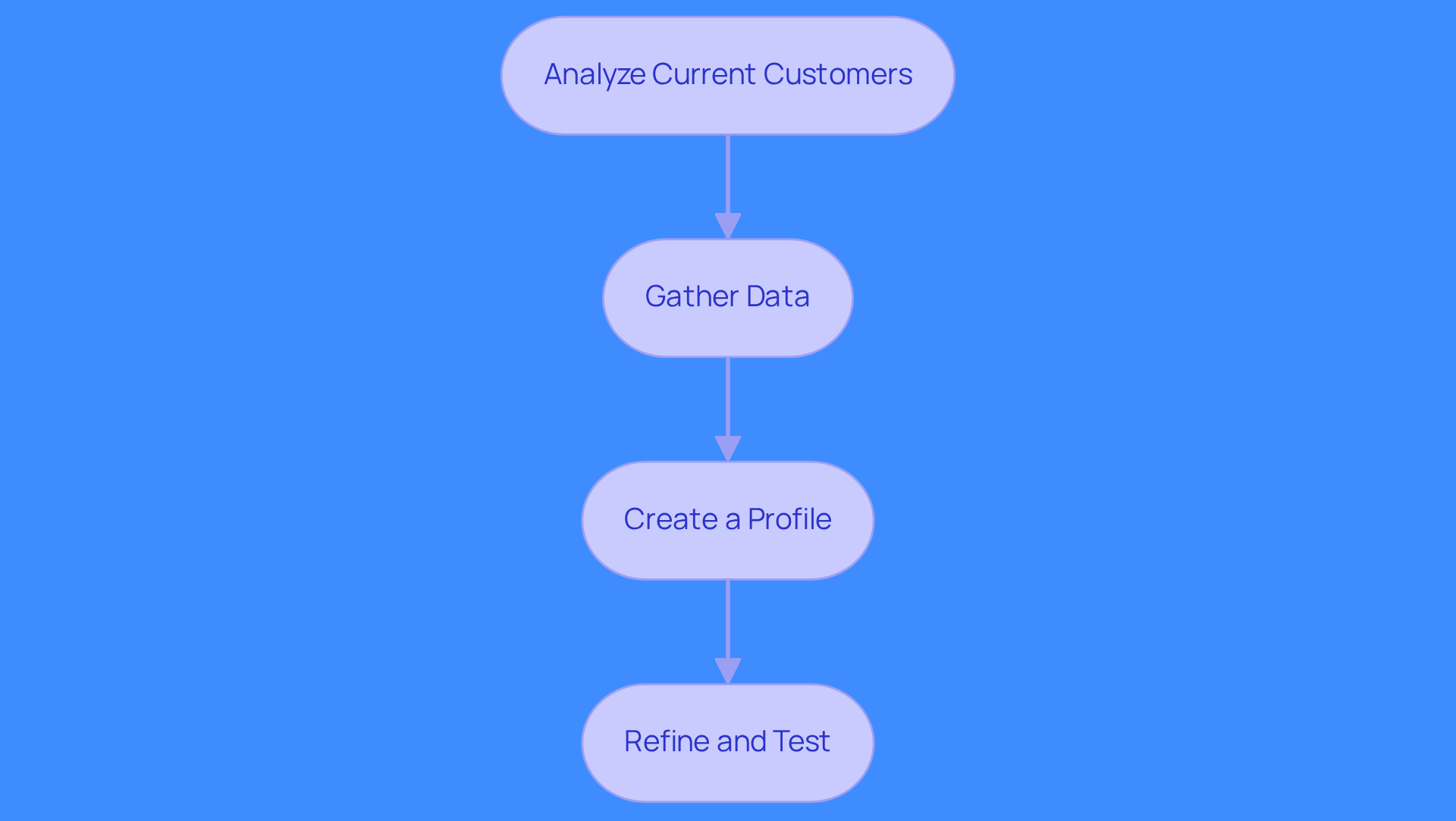 This flowchart shows the steps to define your Ideal Customer Profile. Start at the top with analyzing your best customers, then follow the arrows down to gather data, create a profile, and finally refine and test your ICP. Each step builds on the previous one to help you target your outreach effectively.