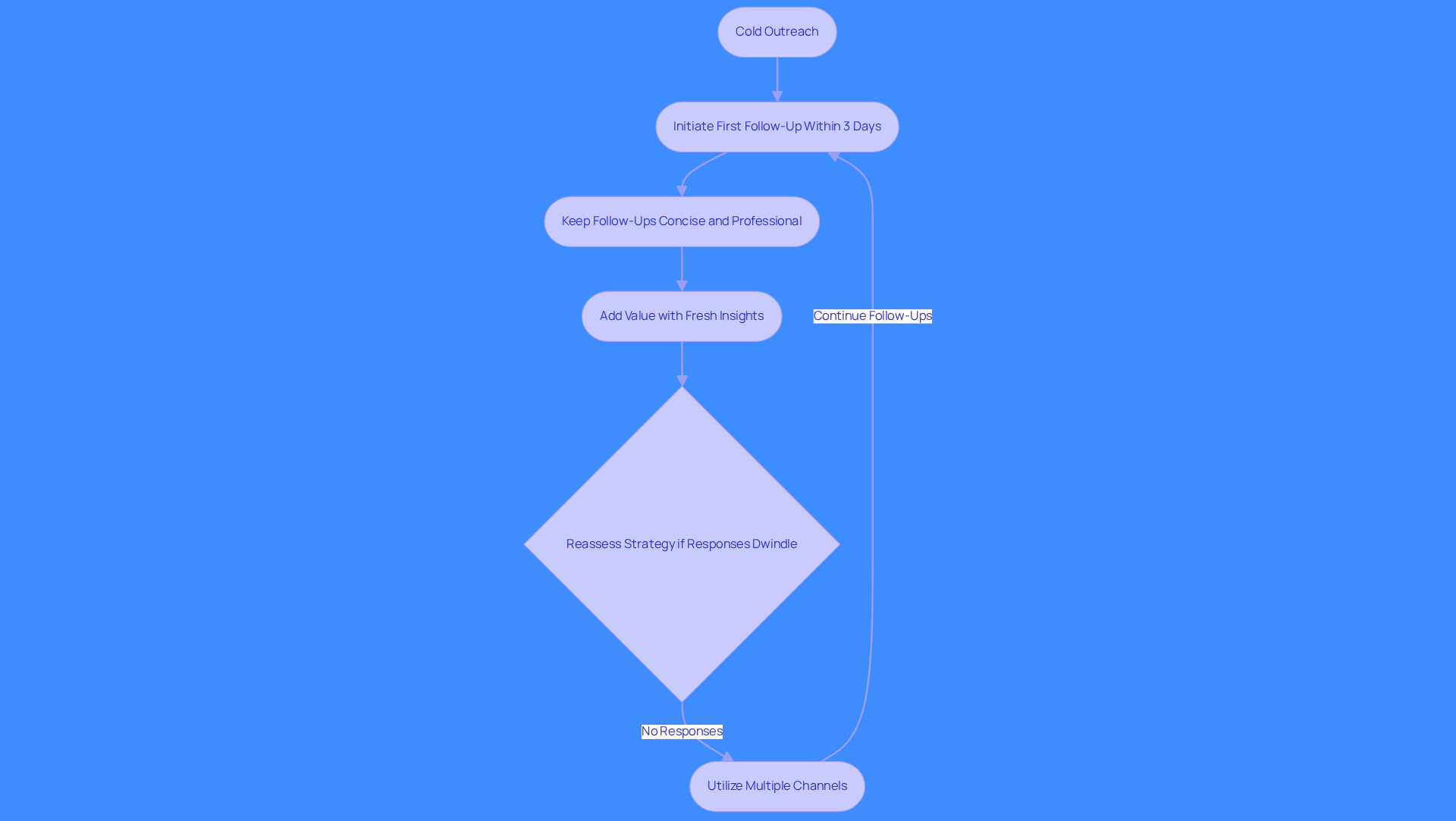This flowchart outlines the steps to effectively follow up after cold outreach. Each box represents a key action to take, and the arrows show the order in which to perform them. Following this sequence can help improve your chances of getting responses from prospects.