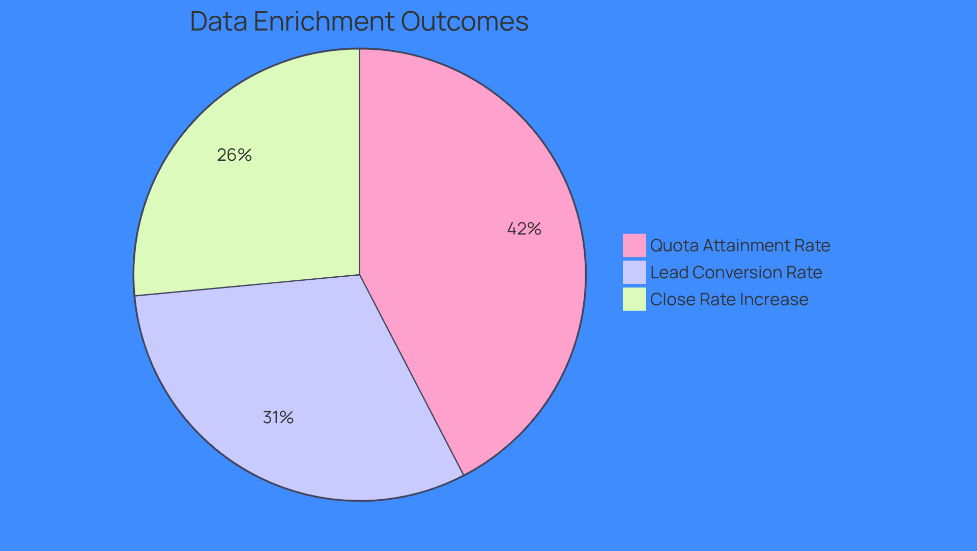 Each slice of the pie shows how much each outcome contributes to the overall benefits of data enrichment. The larger the slice, the more significant the impact on sales performance.