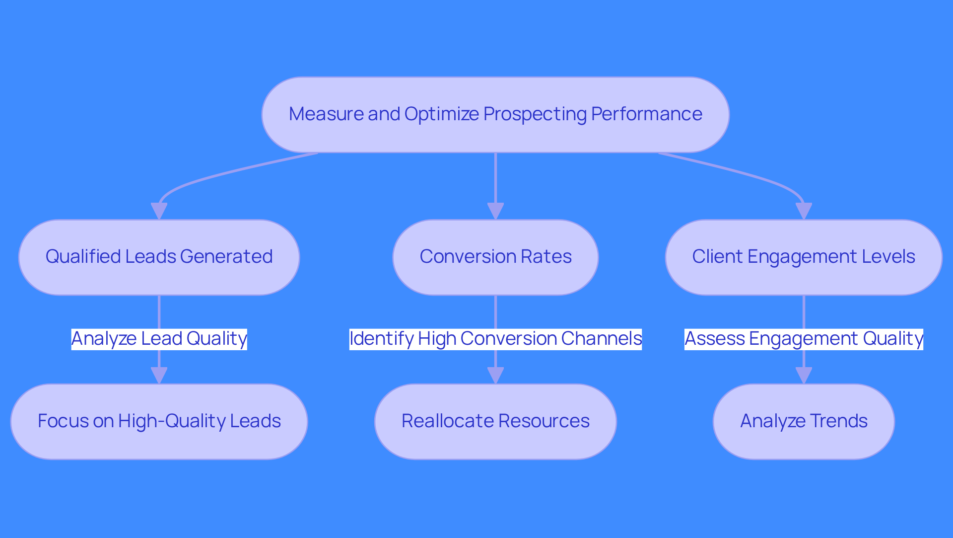 This flowchart outlines the steps to measure and optimize your prospecting performance. Start at the top with the main goal, then follow the arrows to see how each key metric leads to actionable insights and strategic adjustments.