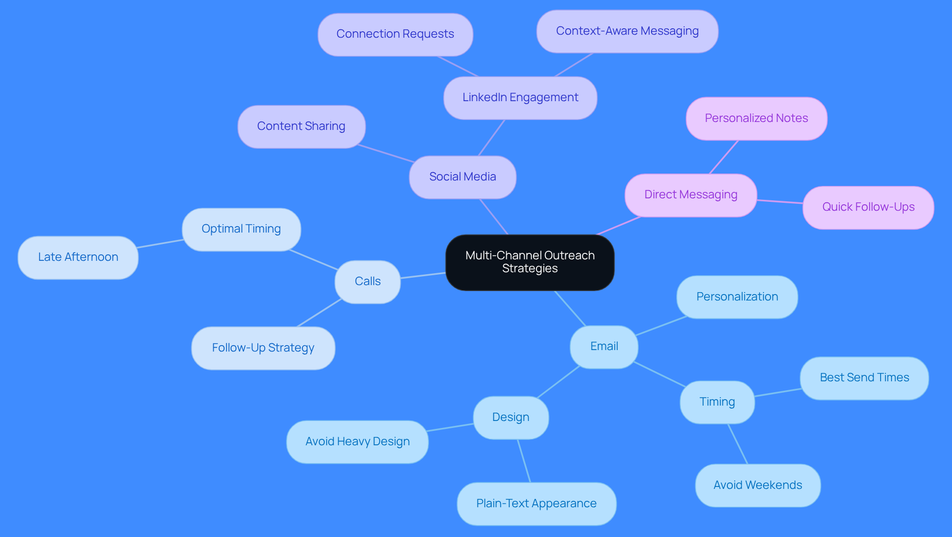 The center represents the overall strategy, while each branch shows a different communication method. Follow the branches to see how to customize your messaging for each channel, helping you connect better with your prospects.
