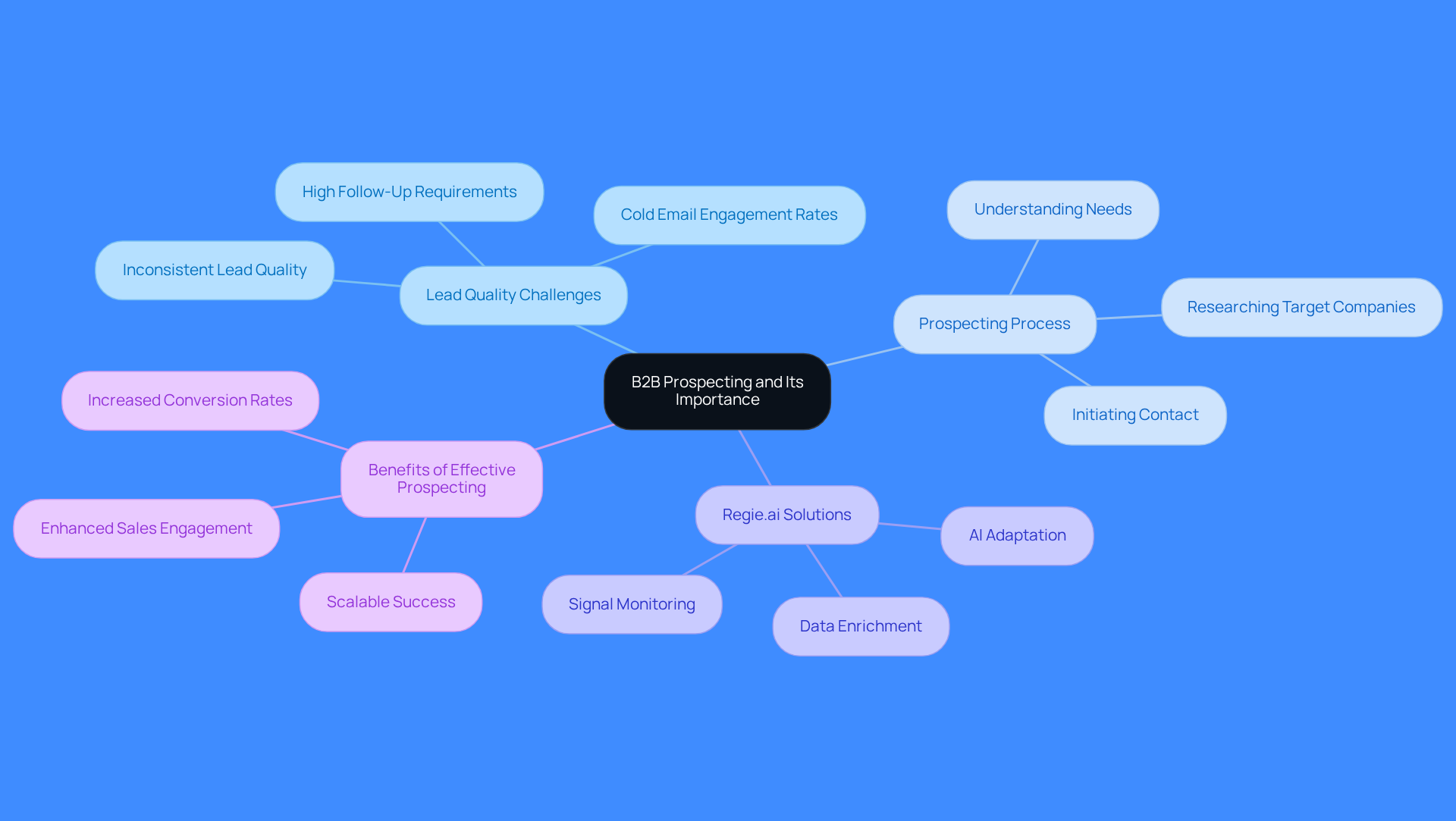 The central idea is B2B prospecting, with branches showing the challenges, processes, solutions, and benefits. Each branch represents a key aspect of the topic, helping you see how they connect and contribute to effective sales strategies.