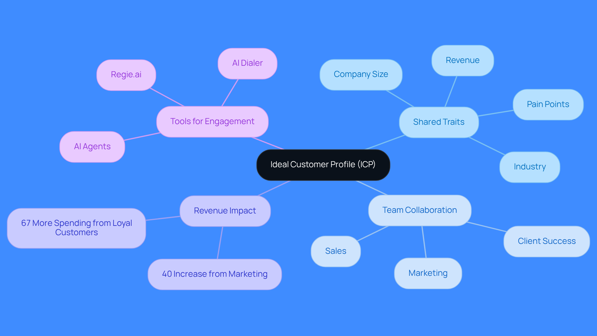 This mindmap starts with the central idea of the Ideal Customer Profile (ICP) and branches out to show important aspects like shared traits, team collaboration, revenue benefits, and tools that can help. Each branch represents a key area of focus, helping you see how they all connect to create a targeted outreach strategy.