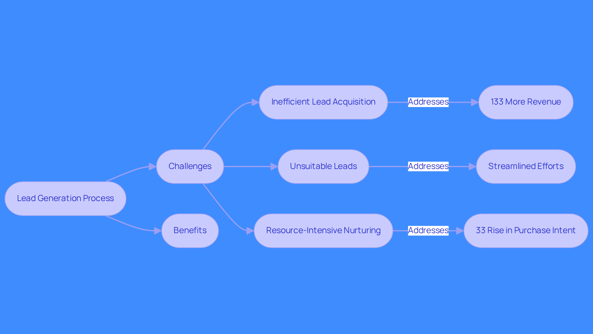 This flowchart shows the lead generation process. The left side highlights the challenges companies face, while the right side illustrates the benefits of overcoming those challenges. Follow the arrows to see how addressing issues can lead to increased revenue and better outcomes.