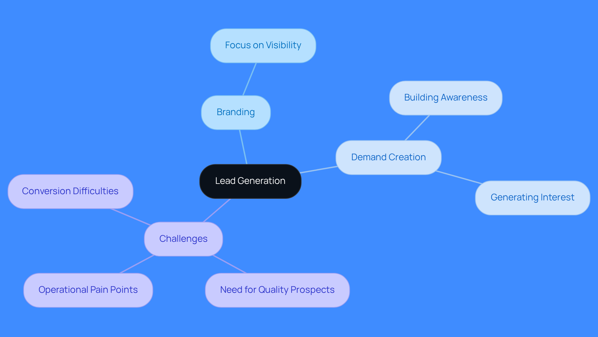This mindmap starts with lead generation at the center, branching out to show how it compares with branding and demand creation. Each branch highlights key aspects and challenges, helping you understand how these strategies relate to one another.