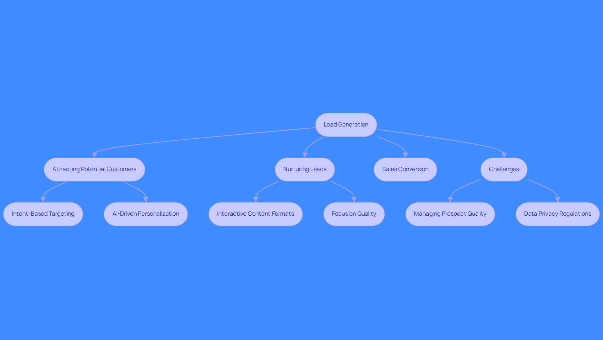 This flowchart illustrates the steps involved in lead generation. Start at the top with the main goal, then follow the arrows to see how businesses attract and nurture leads, leading to sales conversion. Each box represents a key strategy or challenge in the process.