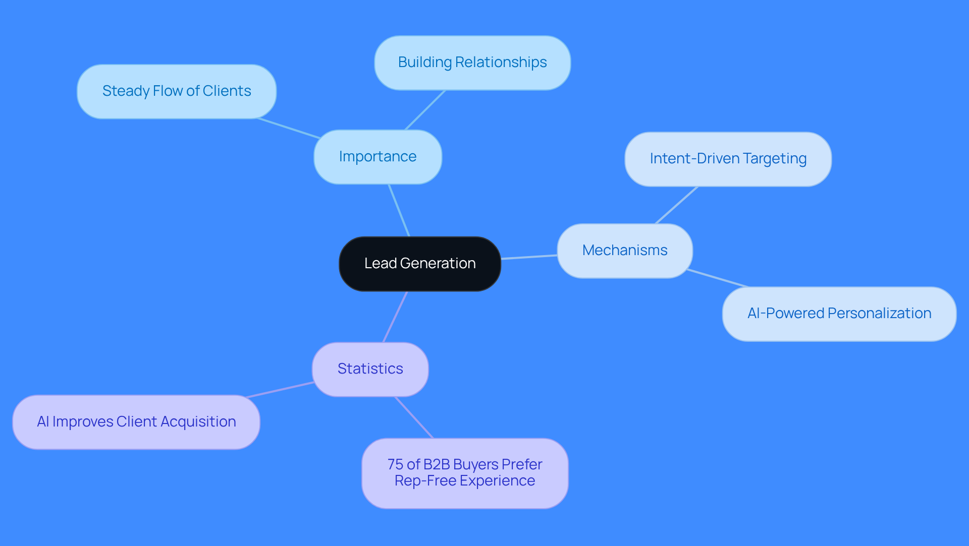 This mindmap starts with the central idea of lead generation and branches out to show its importance, mechanisms, and relevant statistics. Each branch represents a key aspect, helping you see how they connect and contribute to effective lead generation.