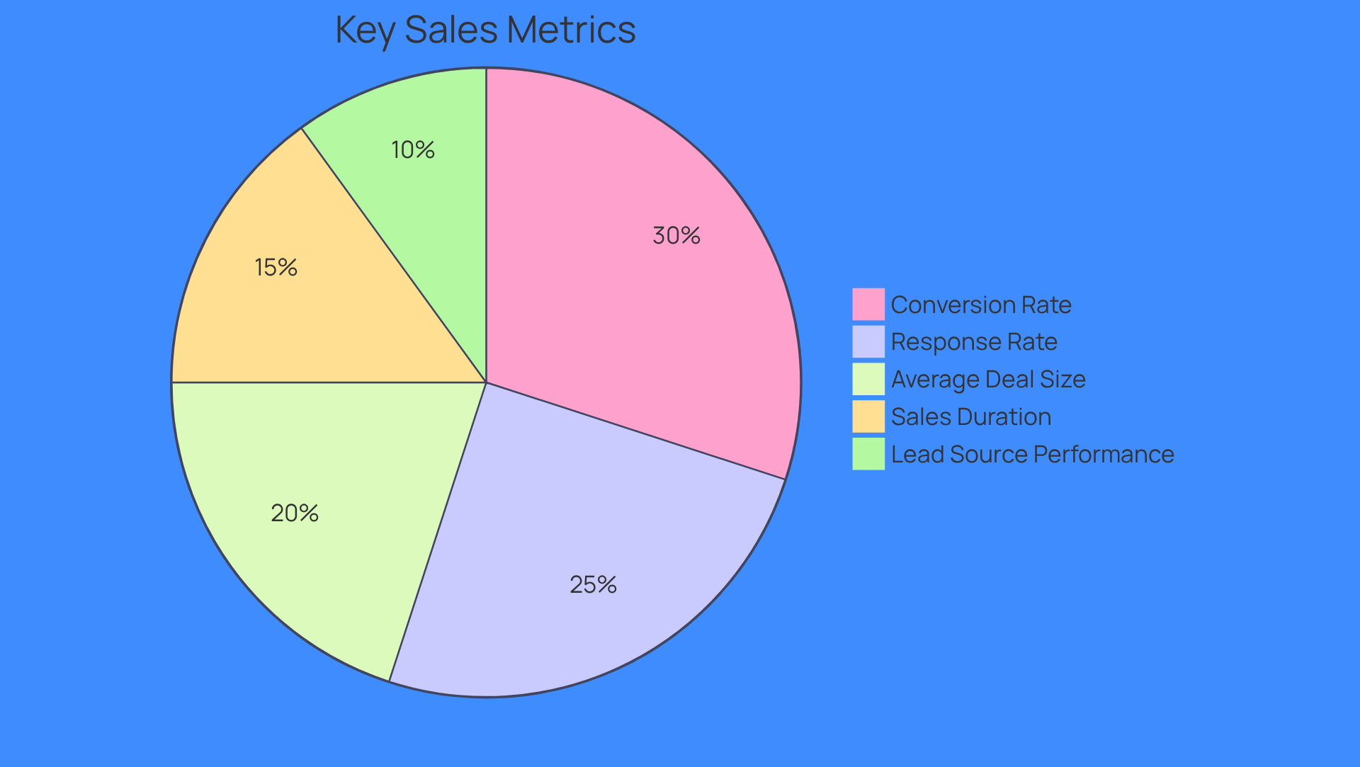 Each slice of the pie represents a key metric that sales teams should track. The size of each slice shows how much focus or importance that metric has in the overall strategy - bigger slices mean more emphasis on that area.