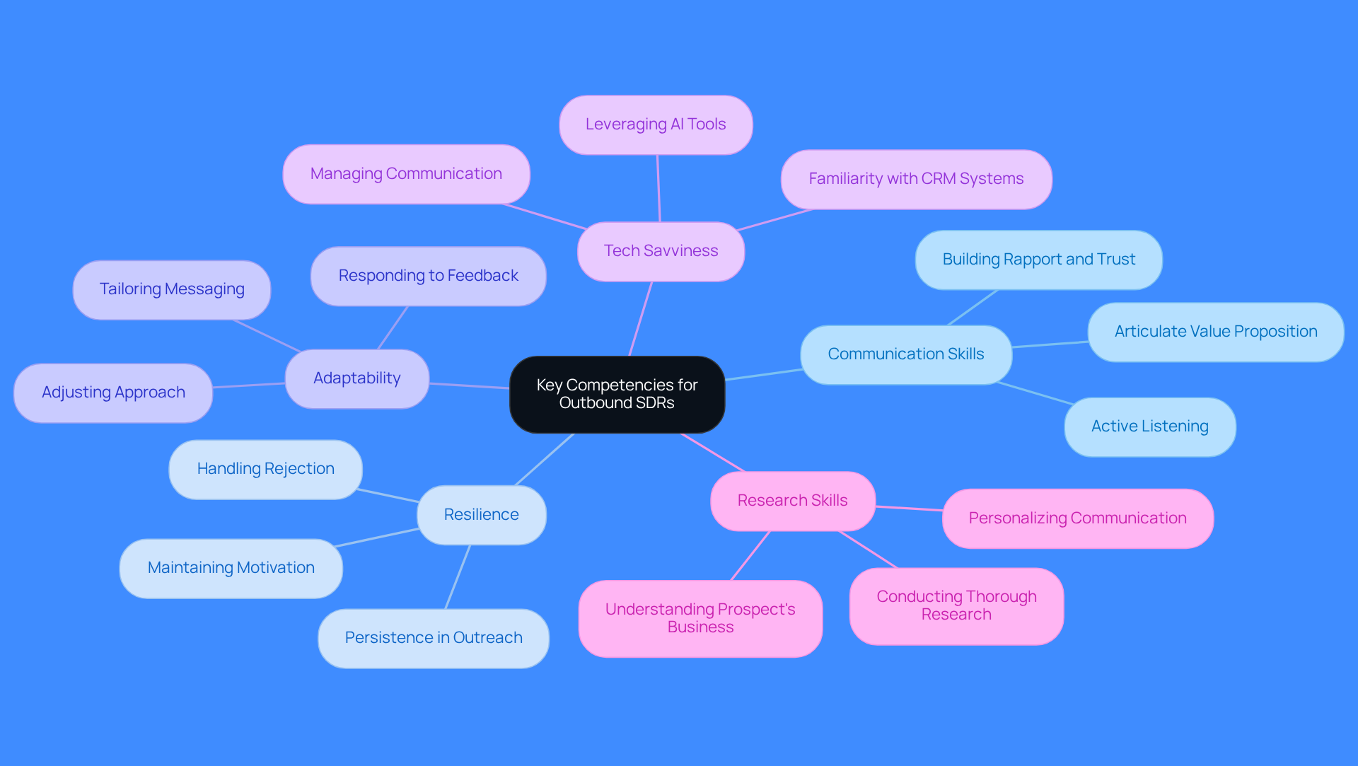This mindmap illustrates the essential skills that outbound SDRs need to succeed. Start at the center with the main competencies, then follow the branches to explore each skill and its important aspects. Each color represents a different skill area, making it easy to see how they connect and contribute to effective sales strategies.