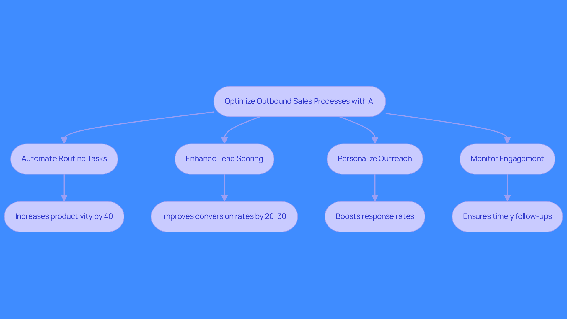 This flowchart illustrates how different AI tools can enhance various aspects of outbound sales. Each box represents a best practice, and the arrows show how these practices contribute to overall sales effectiveness. Follow the flow to see how adopting these strategies can lead to better productivity and higher conversion rates.