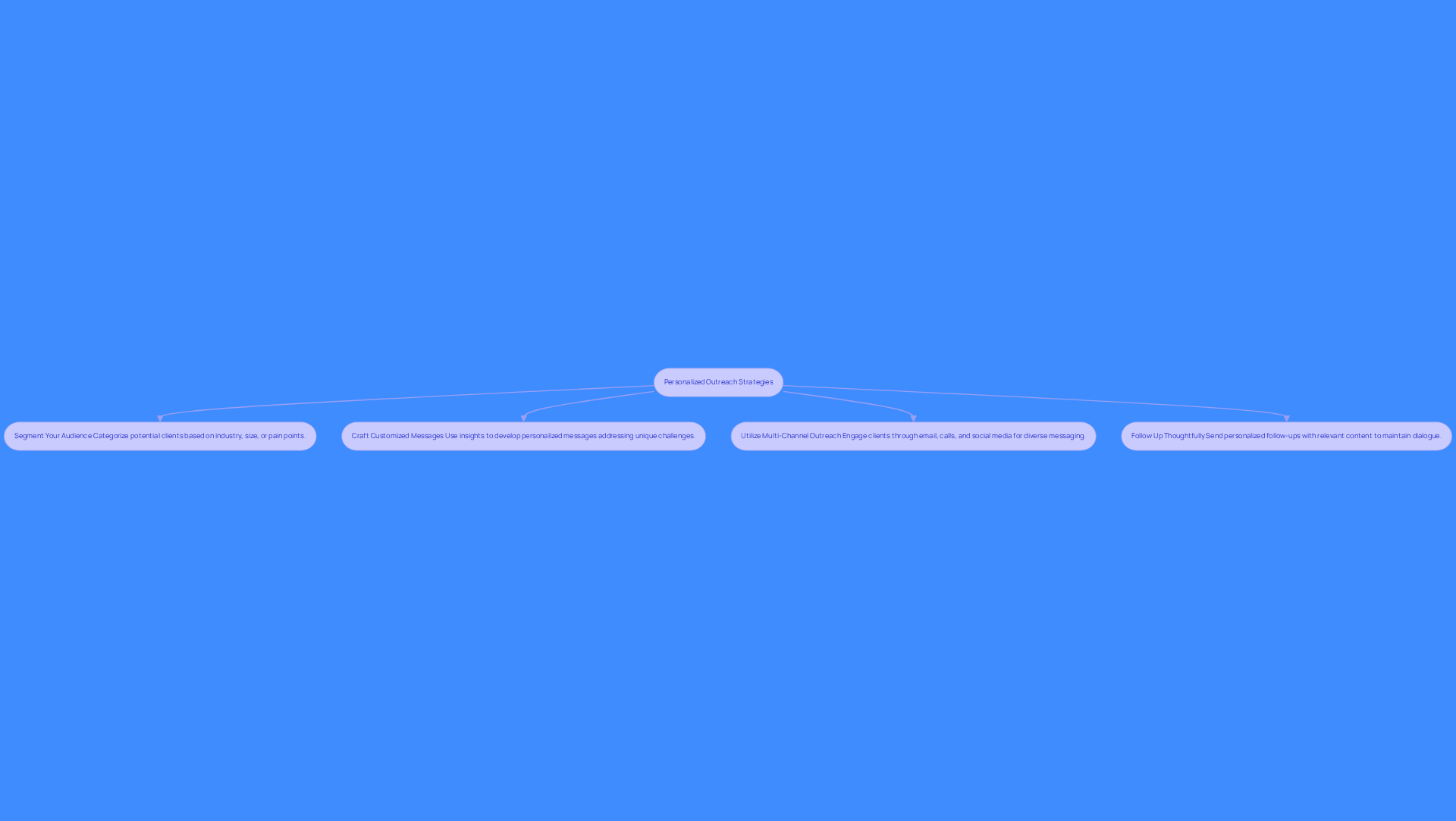 This flowchart outlines the steps SDRs can take to improve engagement. Start with the main strategy at the top, then follow the arrows down to see each specific approach. Each box explains a different tactic to help you connect better with potential clients.