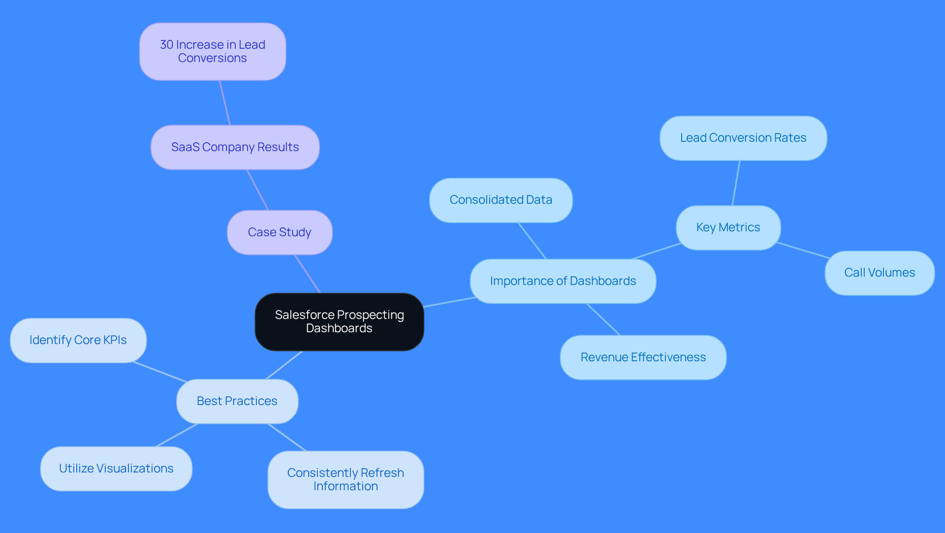 This mindmap starts with the main topic in the center and branches out to show the importance of dashboards, best practices for using them, and a real-world case study. Each branch represents a key idea, helping you see how they connect and support the overall goal of improving sales performance.