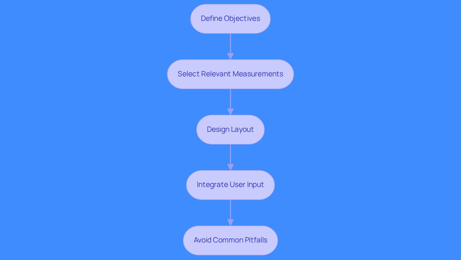 Each box represents a step in the process of customizing your sales dashboard. Follow the arrows to see how each step leads to the next, helping you create a dashboard that drives targeted sales outcomes.