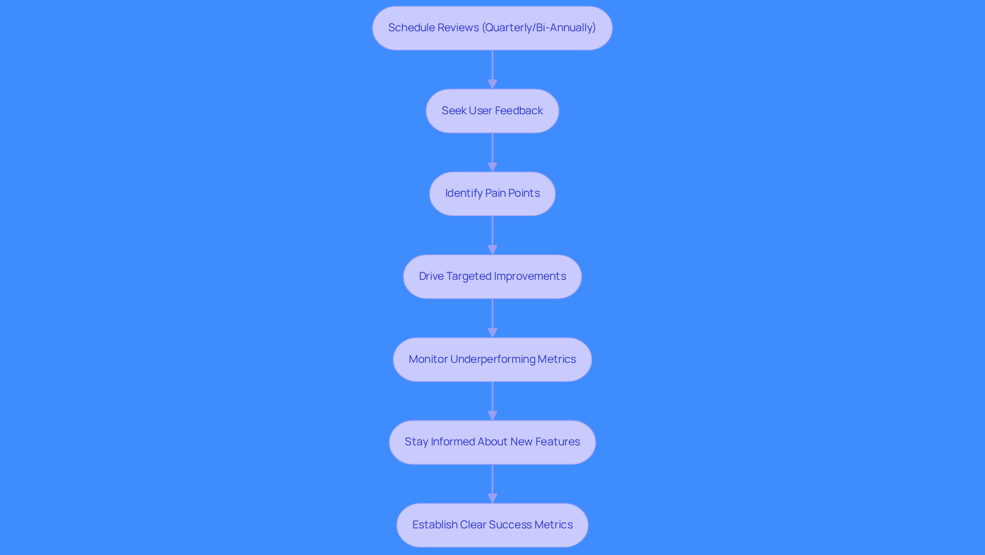 This flowchart outlines the steps to enhance the effectiveness of your Salesforce prospecting dashboard. Each box represents an action you should take, and the arrows show the order in which to do them. Following this process helps ensure your dashboard remains effective and aligned with sales goals.