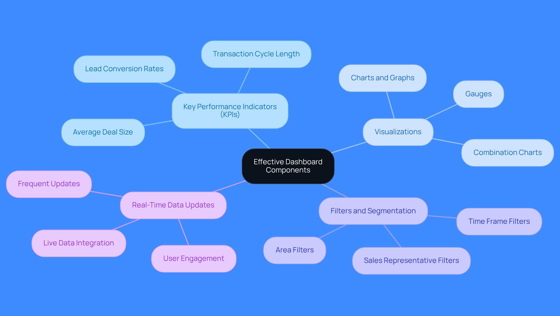 This mindmap illustrates the essential elements that make up a successful sales dashboard. Start at the center with the main idea, then explore each branch to understand how KPIs, visualizations, filters, and real-time updates work together to enhance sales performance.