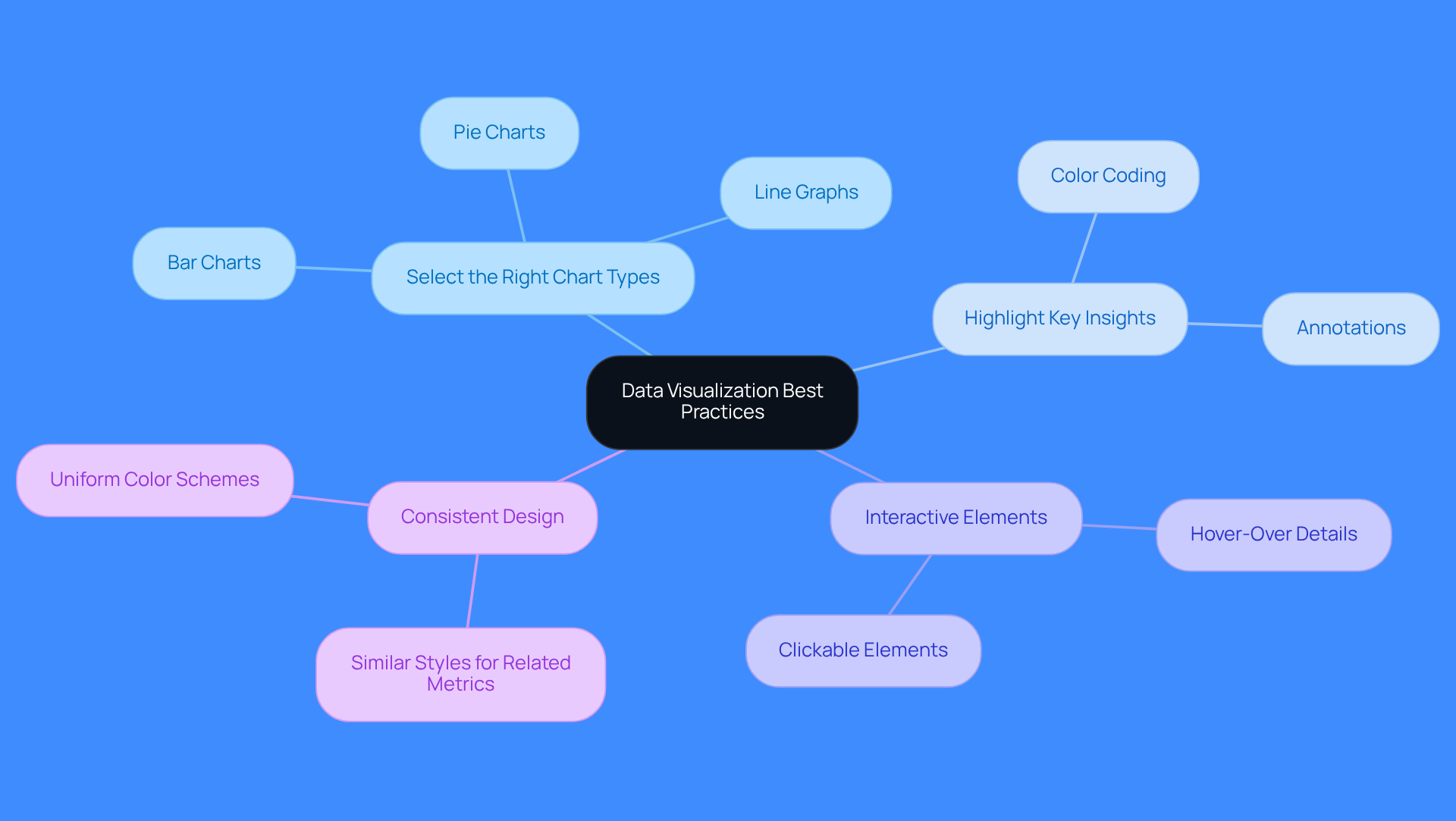 This mindmap shows how to leverage data visualization effectively. Start at the center with the main topic, then explore each branch to see specific practices that can help sales teams make better decisions. Each color-coded branch represents a different area of focus, making it easy to understand the relationships between them.