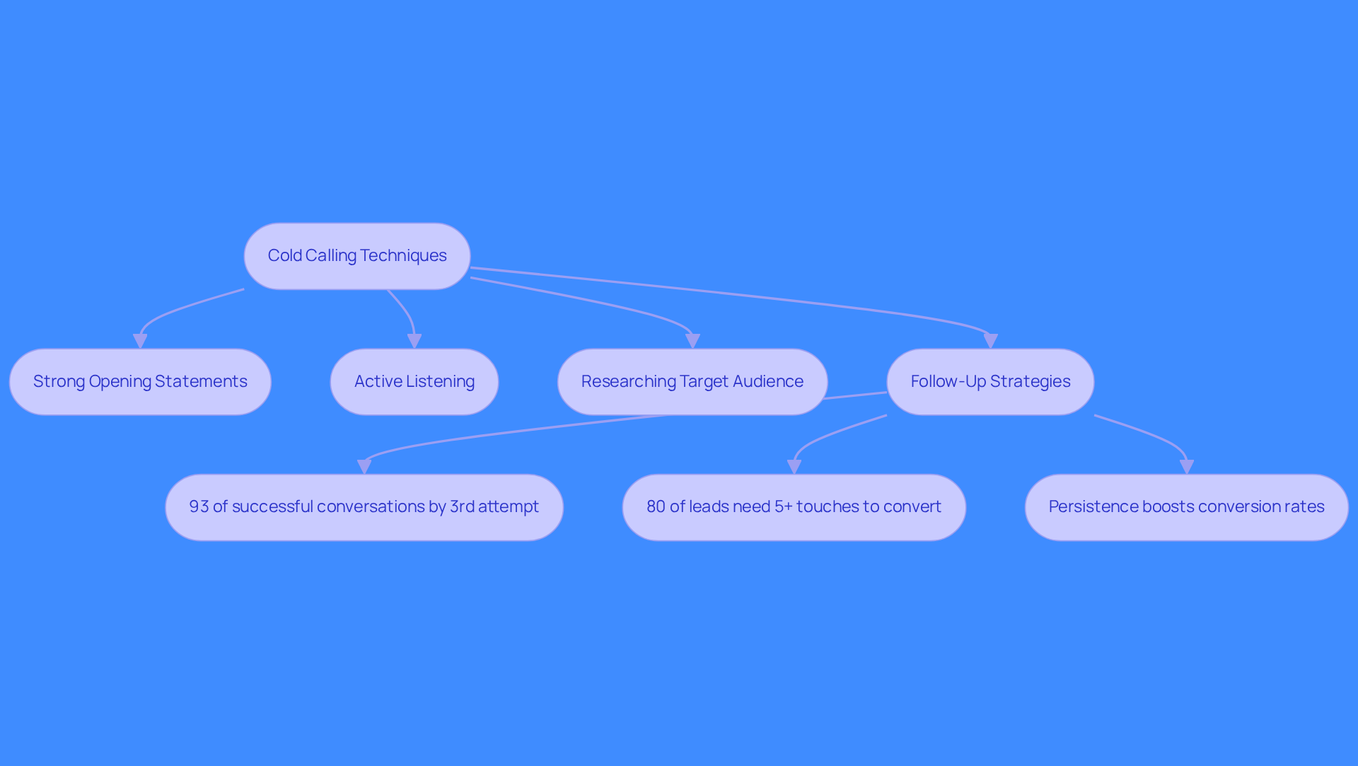 This flowchart outlines the essential techniques for successful cold calling. Each box represents a key strategy, and the arrows show how these strategies connect and lead to better outreach results. The statistics highlight the importance of persistence and follow-up in the cold calling process.