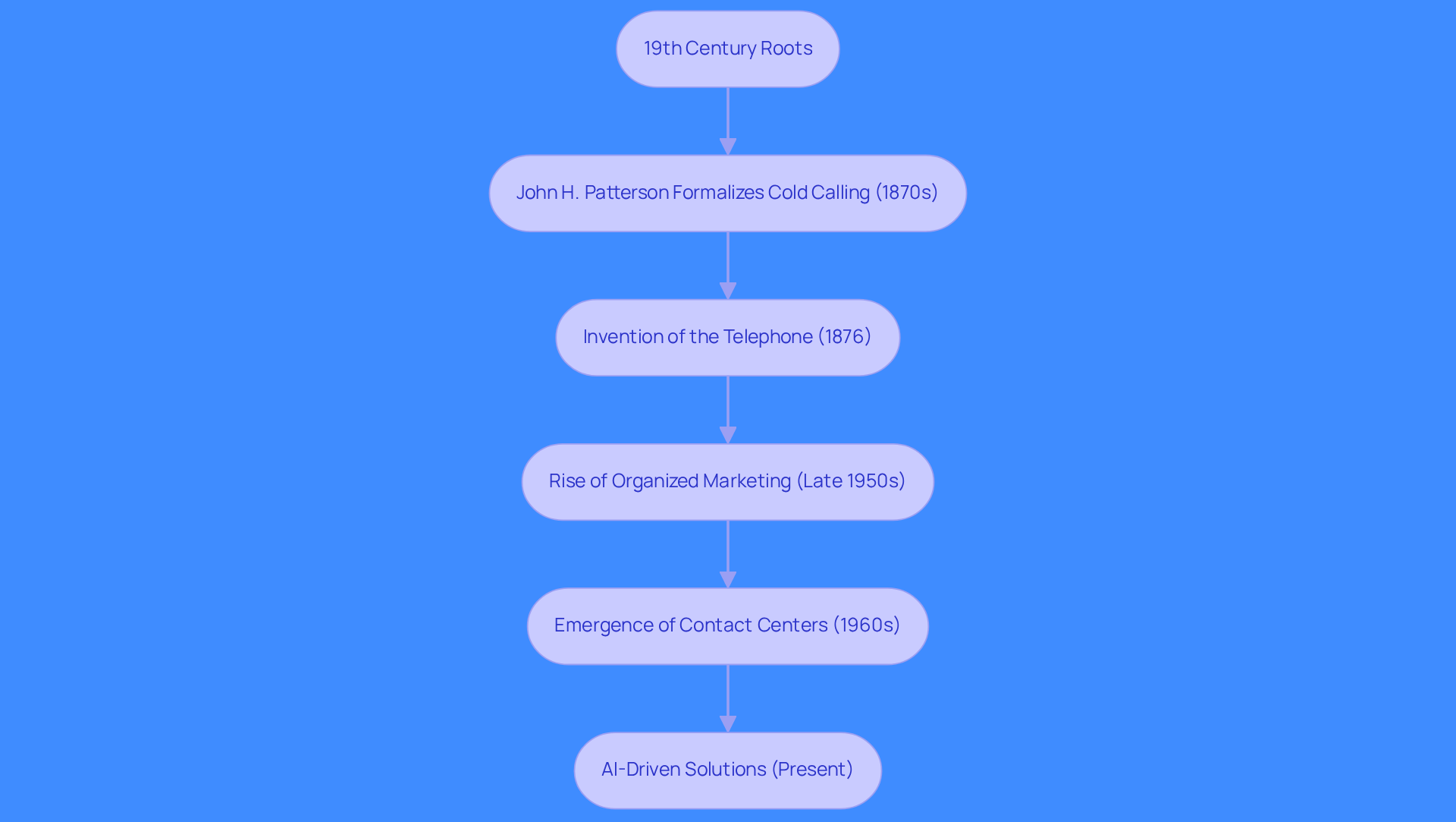 Each box represents a significant milestone in the evolution of cold calling. Follow the arrows to see how each development influenced the next, from its early days to the modern AI-driven approaches.