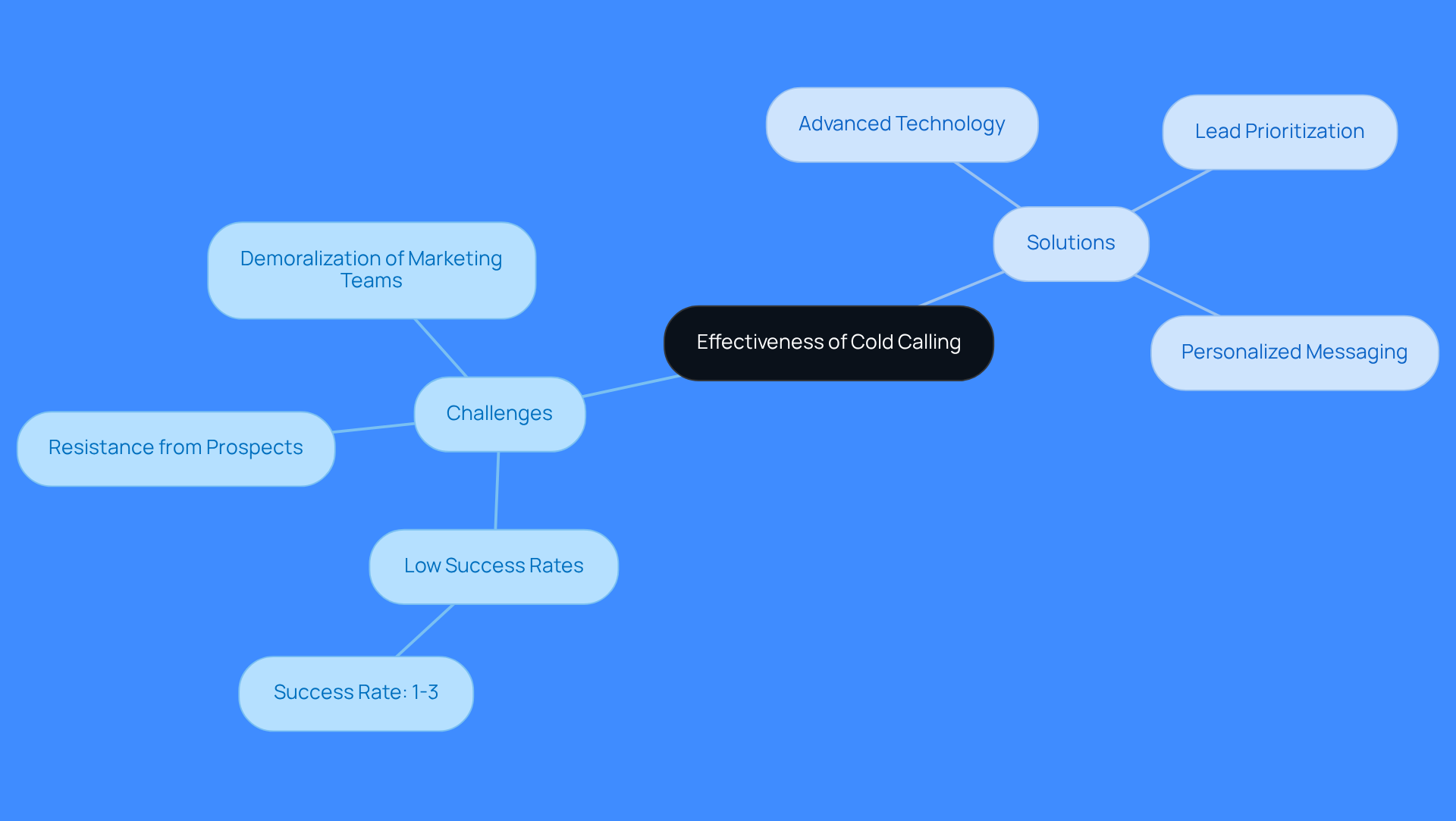 The center shows the main topic of cold calling effectiveness. The branches illustrate the challenges faced, like low success rates and resistance, while the other side highlights solutions, such as using advanced technology to improve outreach.