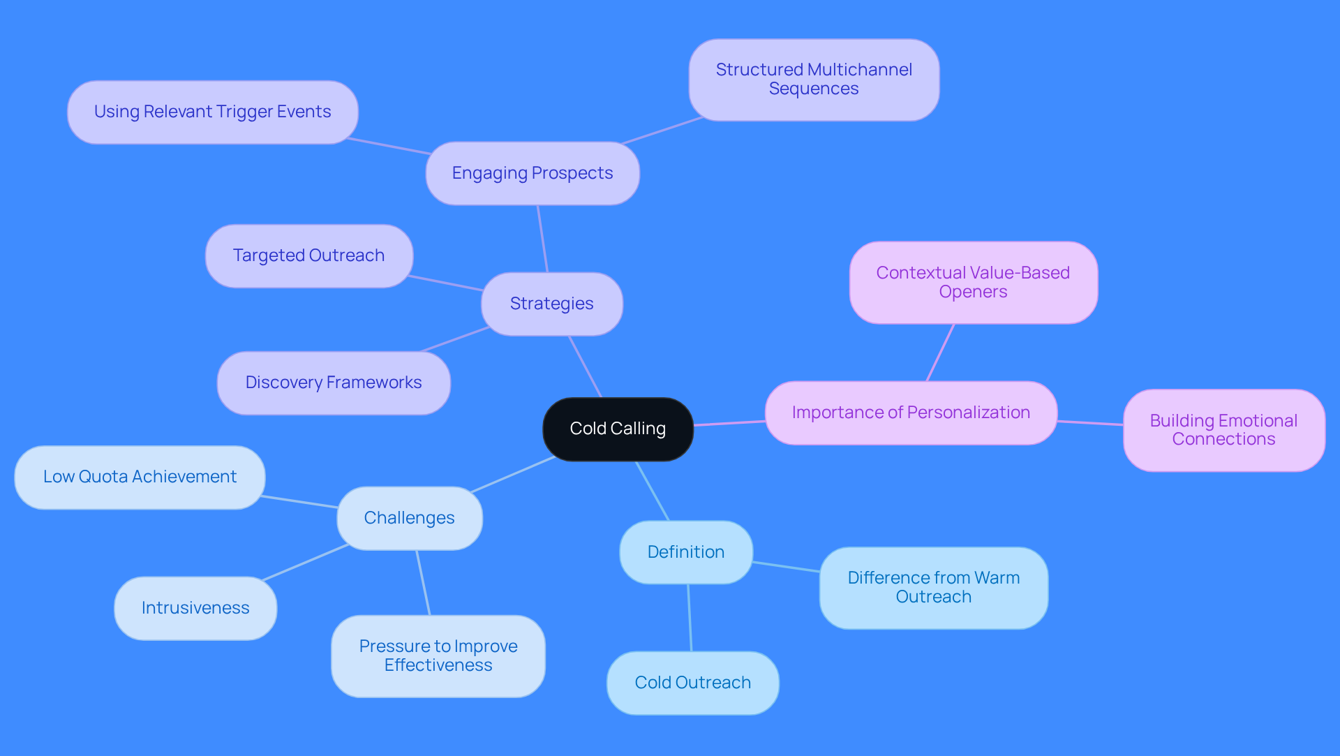 This mindmap starts with the main idea of cold calling at the center. From there, you can explore its definition, the challenges faced, effective strategies, and the significance of personalization in outreach. Each branch represents a different aspect of cold calling, helping you see how they connect.