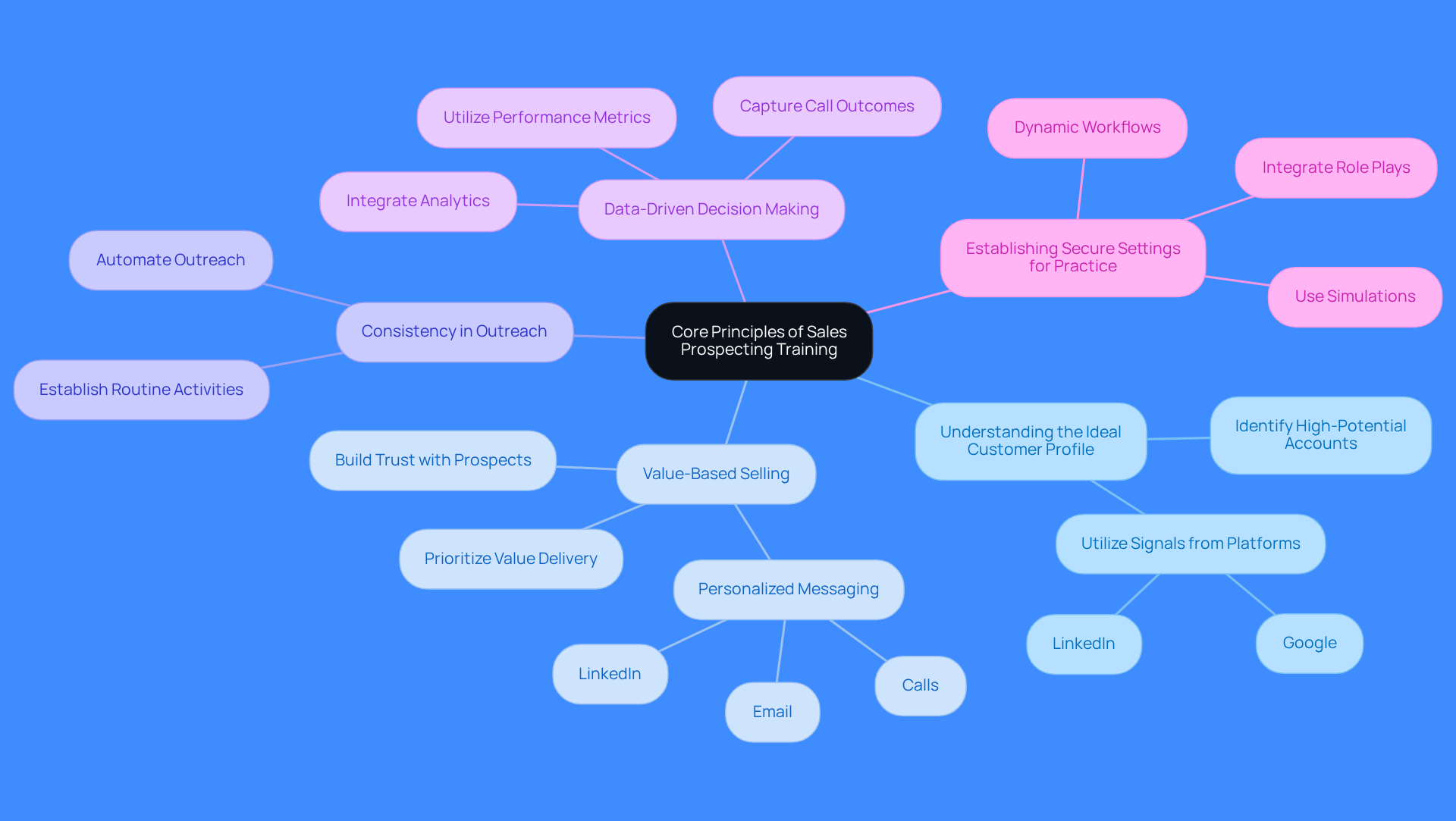 This mindmap starts with the main idea at the center and branches out into five key principles of effective sales prospecting. Each branch represents a principle, and the sub-branches provide additional details on how to implement these principles in training. Follow the branches to see how each principle contributes to successful outreach.