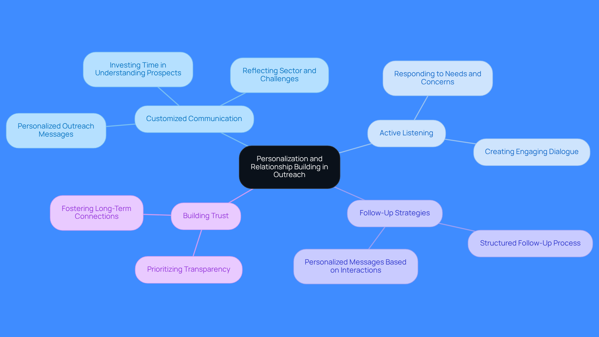 The center represents the main focus of outreach strategies. Each branch shows a different strategy, and the sub-branches provide specific actions or tips related to that strategy. This layout helps you see how each approach contributes to building better relationships with prospects.