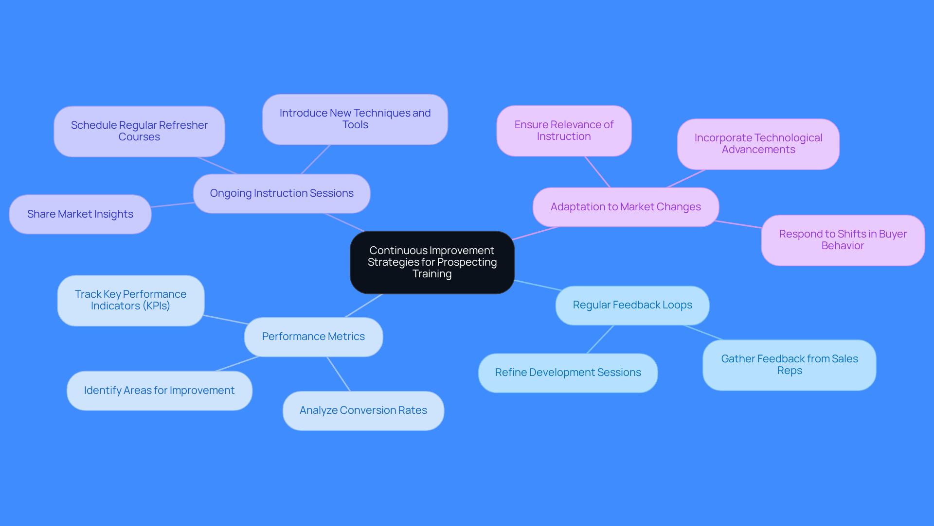 The center represents the main goal of continuous improvement in training. Each branch shows a key strategy, and the sub-branches provide more details on how to implement these strategies effectively.