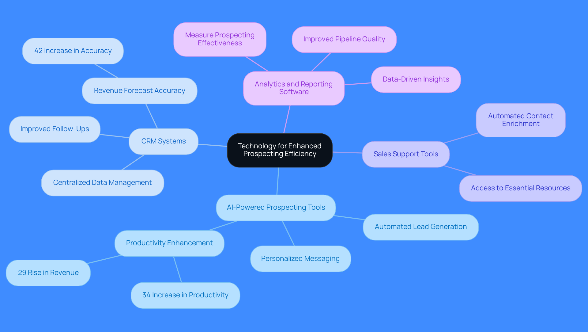 This mindmap starts with the central idea of leveraging technology for better prospecting. Each branch represents a different technology, and the sub-branches highlight their specific benefits and features. Follow the branches to understand how each tool contributes to improving sales efficiency.