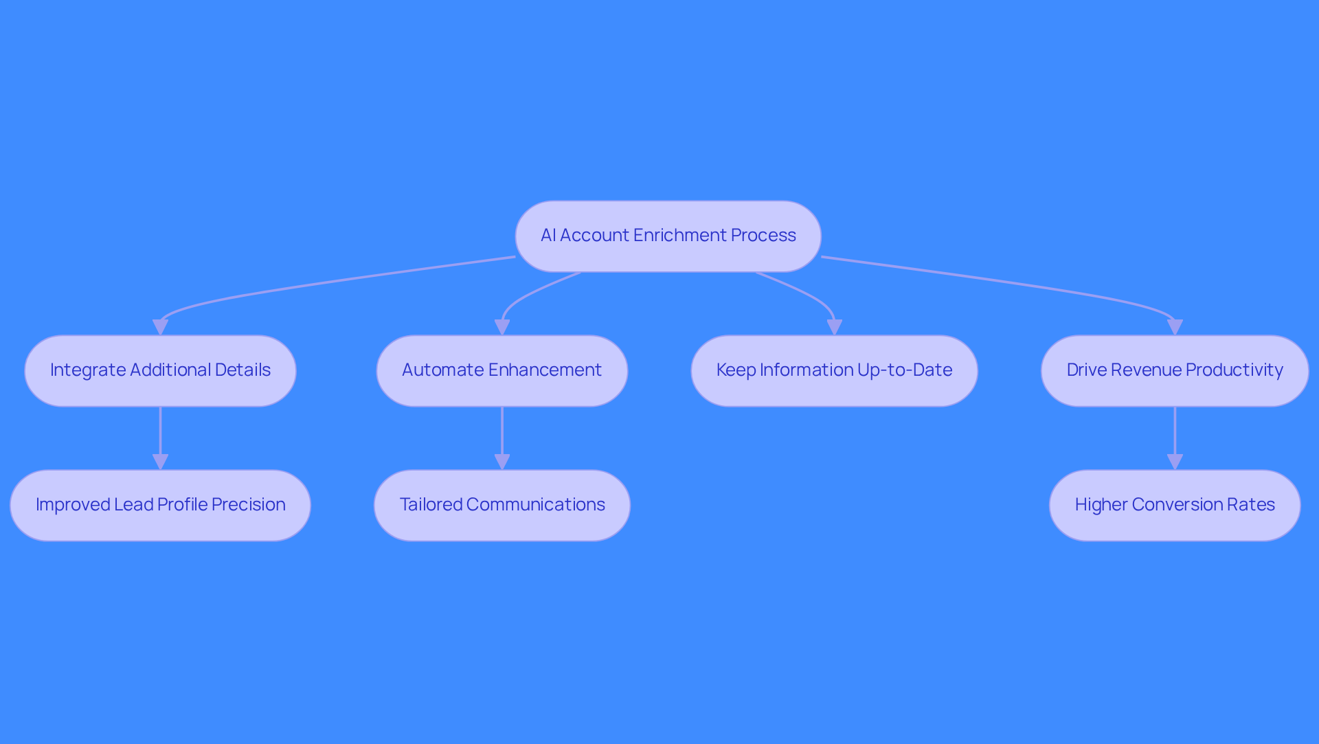 This flowchart illustrates how AI account enrichment works. Start at the top with the process, then follow the arrows to see how each step leads to important benefits for sales teams, like better communication and increased revenue.