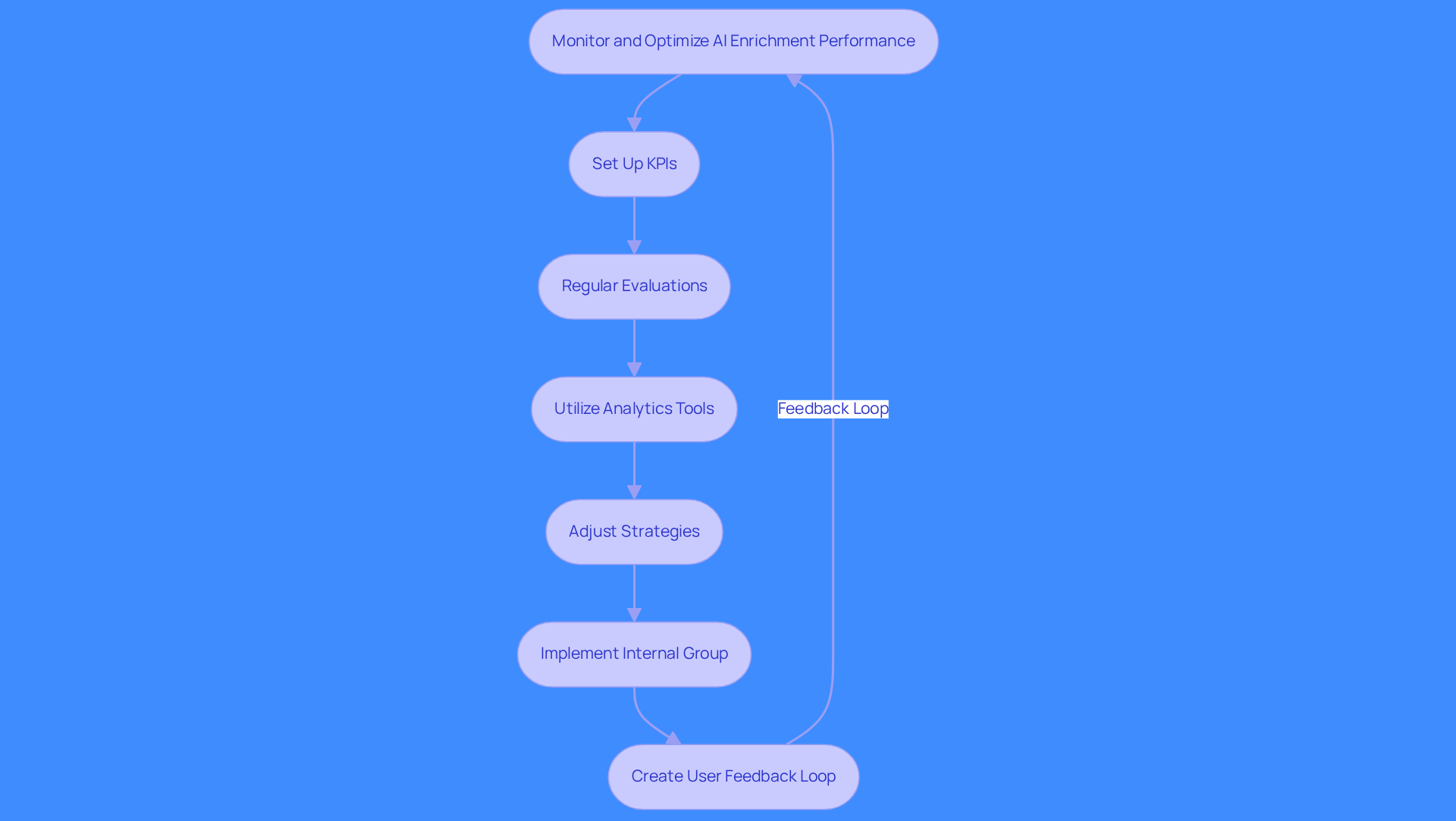 This flowchart outlines the steps to monitor and optimize AI enrichment performance. Each box represents a key action in the process, and the arrows show how these actions connect. Follow the flow to understand how to implement and evaluate AI strategies effectively.