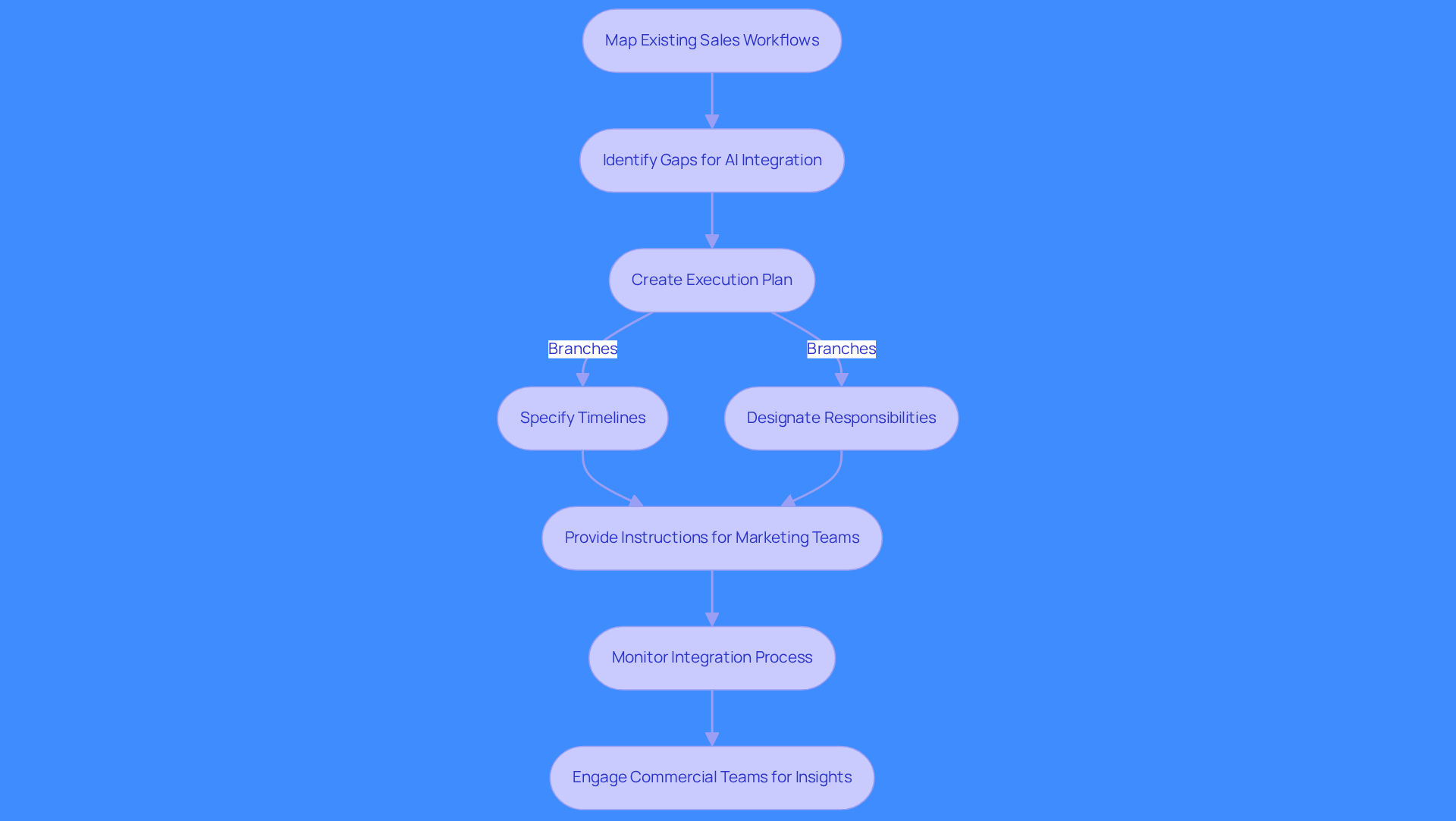 Each box represents a step in the process of integrating AI into sales workflows. Follow the arrows to see how each step leads to the next, ensuring a smooth transition and effective implementation.