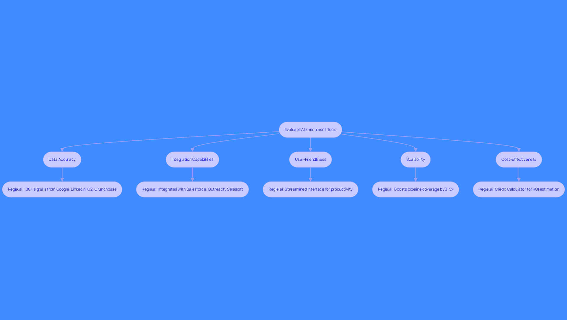 This flowchart guides you through the evaluation of AI enrichment tools. Start at the top and follow the arrows to see the key criteria you should consider. Each box represents an important factor to assess, helping you make an informed decision.