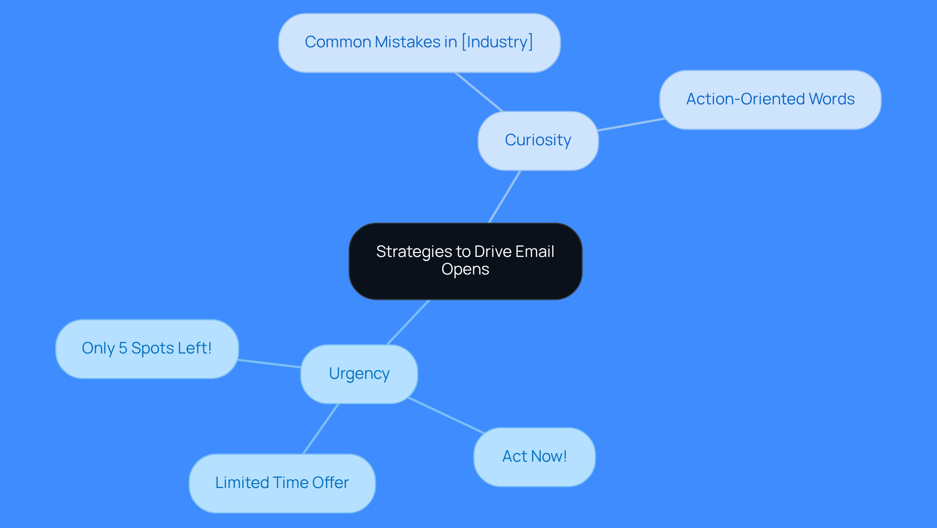 The central idea is about improving email opens. Each branch represents a different strategy, with sub-branches providing specific examples. Follow the branches to explore how urgency and curiosity can enhance engagement.