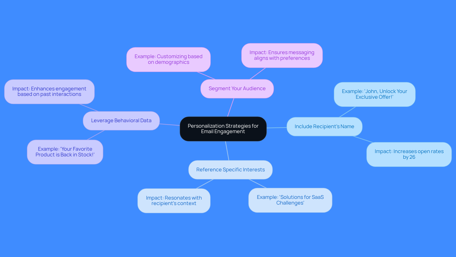 The center shows the main idea of personalizing emails. Each branch represents a different strategy, and the sub-branches provide examples or details. This layout helps you see how each strategy connects to the overall goal of improving engagement.
