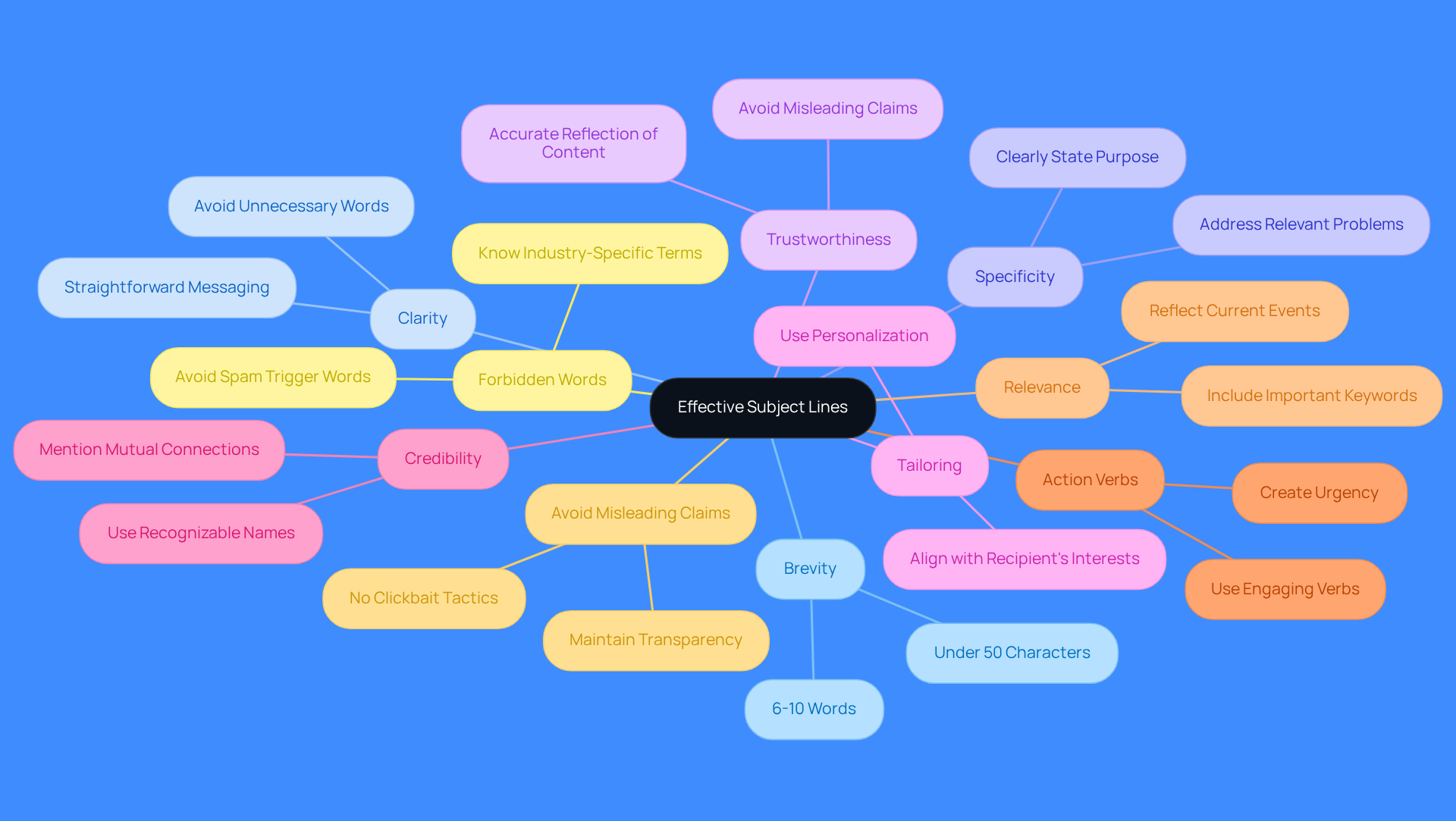 Start at the center with the main idea of effective subject lines, then follow the branches to explore each characteristic that makes a subject line successful. Each branch represents a different aspect to consider when crafting your email subject lines.
