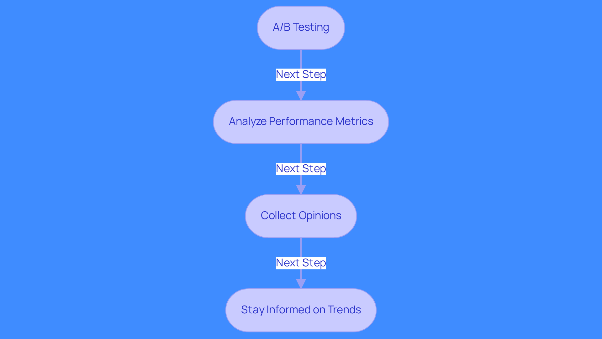 Each box represents a method for improving email subject lines. Follow the arrows to see how each step contributes to enhancing your email campaign performance.