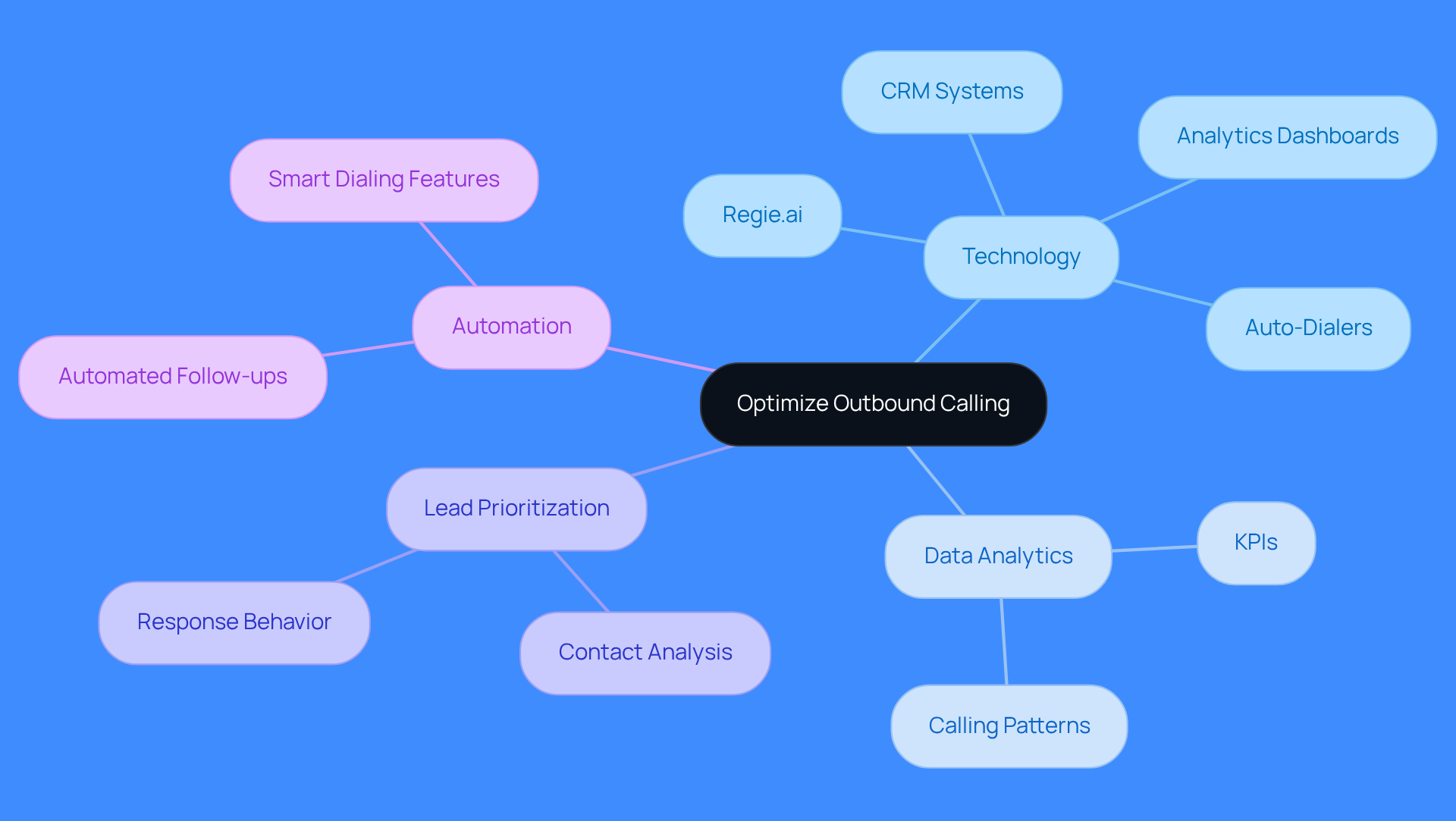 This mindmap starts with the main idea of optimizing outbound calling at the center. Each branch represents a key area of focus, showing how technology, data analytics, lead prioritization, and automation all contribute to improving sales efficiency. Follow the branches to explore how each component connects and supports the overall strategy.