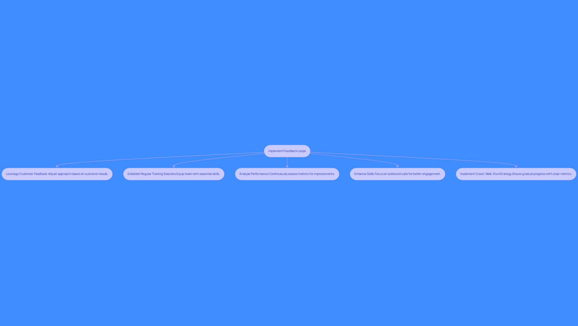 This flowchart outlines the steps to create effective feedback loops in sales. Start at the top with the main goal, then follow the arrows to see each action you can take to improve sales performance. Each box represents a specific step, helping you visualize the process.