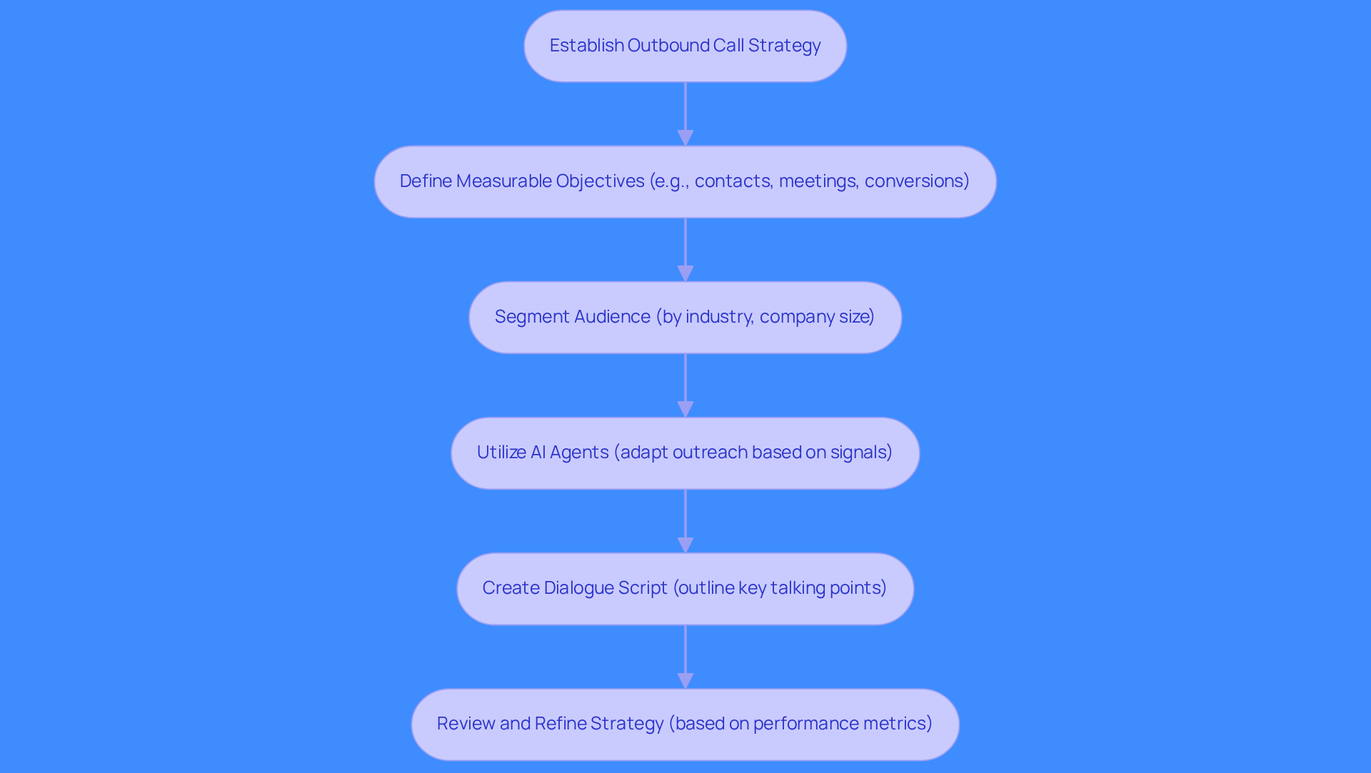 This flowchart outlines the steps to create an effective outbound call strategy. Start at the top and follow the arrows to see how each step connects to the next, from defining objectives to refining your approach based on performance.