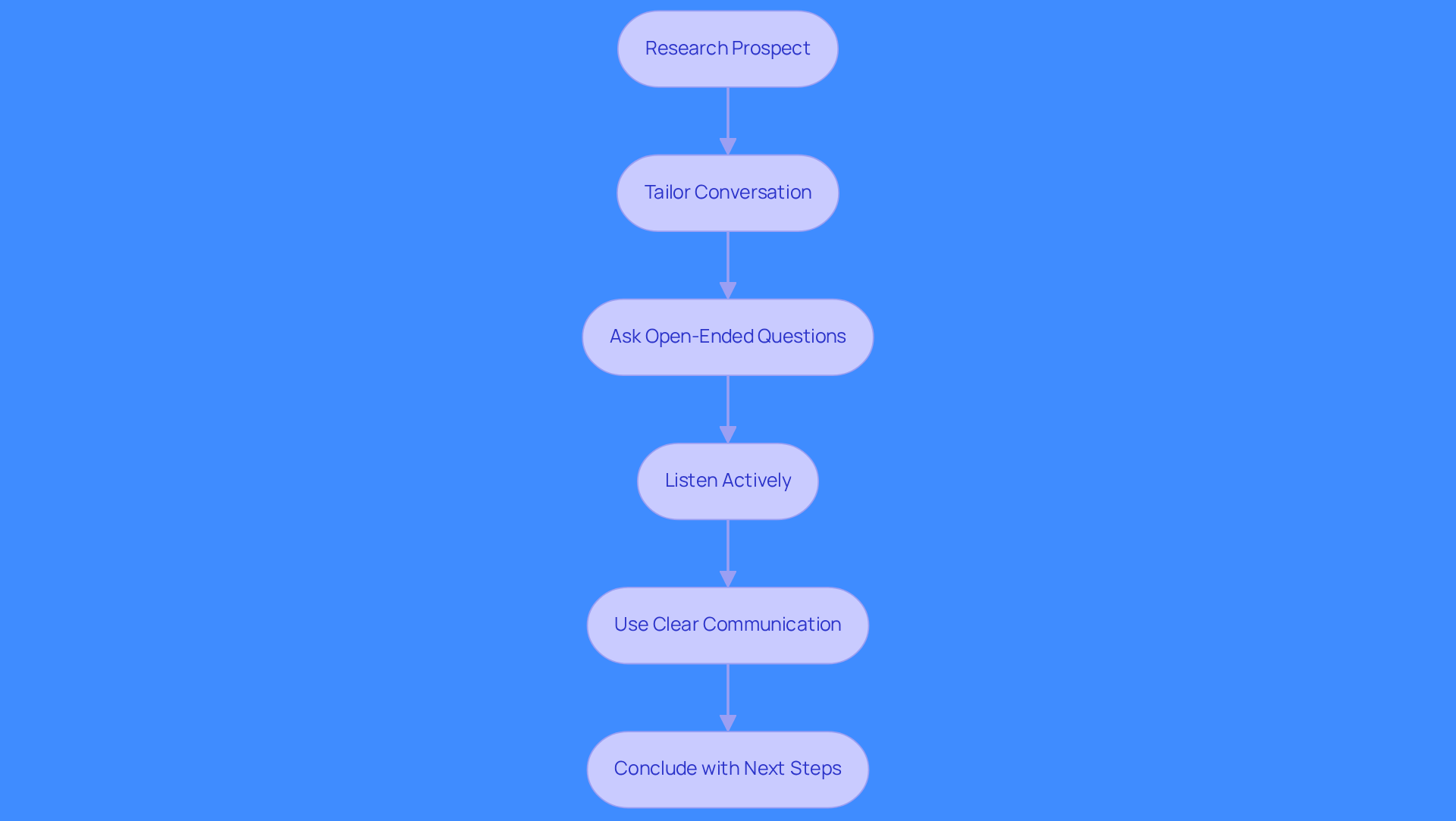This flowchart outlines the steps to engage prospects effectively. Start by researching your prospect, then tailor your conversation, ask questions, listen, communicate clearly, and always end with a next step to keep the conversation going.